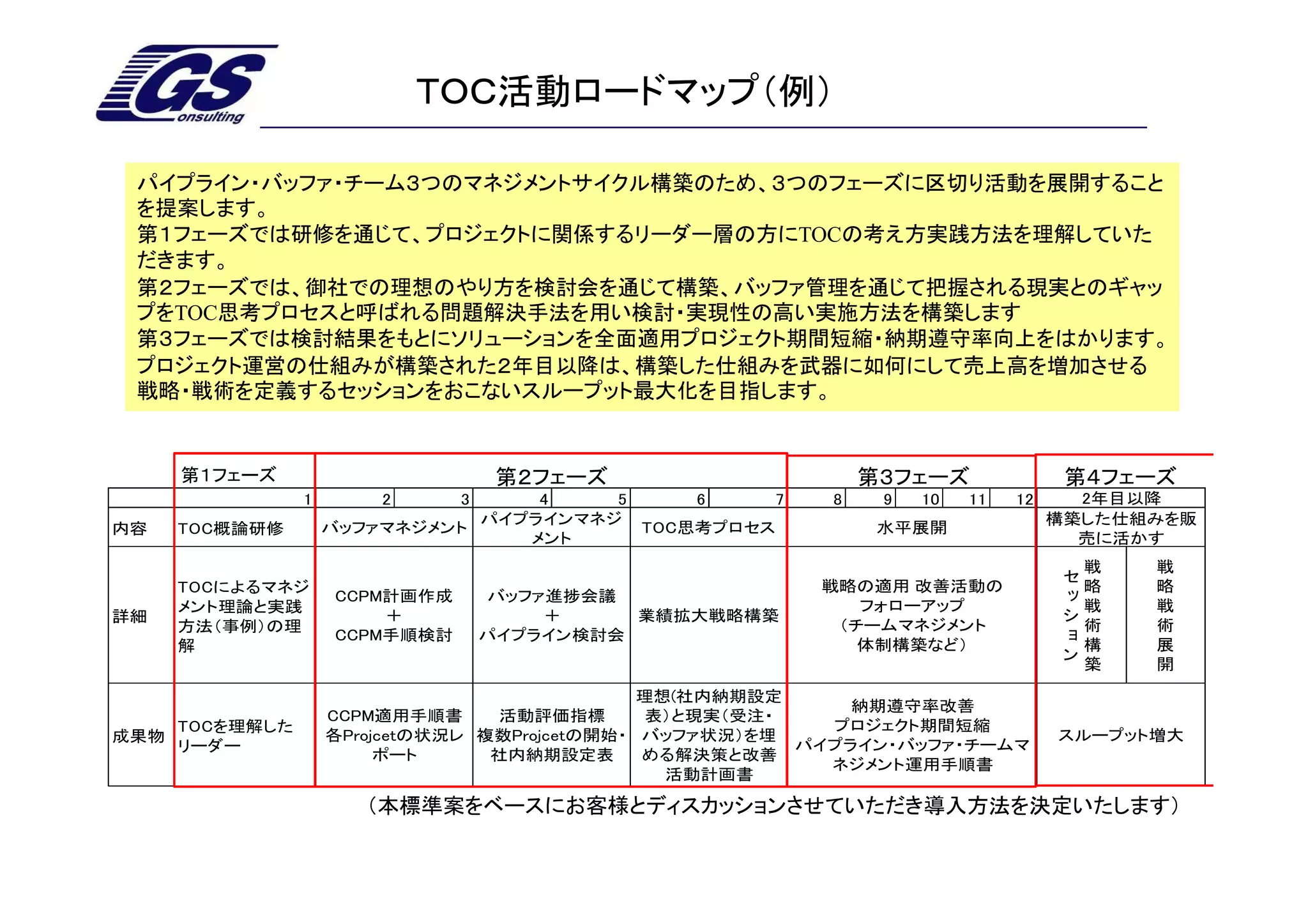 ＴＯＣ活動ロードマップ（例）

 パイプライン・バッファ・チーム３つのマネジメントサイクル構築のため、３つのフェーズに区切り活動を展開すること
 を提案します。
 第１フェーズでは研修を通じて、プロジェクトに関係するリーダー層の方にTOCの考え方実践方法を理解していた
 だきます。
 第２フェーズでは、御社での理想のやり方を検討会を通じて構築、バッファ管理を通じて把握される現実とのギャッ
 プをTOC思考プロセスと呼ばれる問題解決手法を用い検討・実現性の高い実施方法を構築します
 第３フェーズでは検討結果をもとにソリューションを全面適用プロジェクト期間短縮・納期遵守率向上をはかります。
 プロジェクト運営の仕組みが構築された２年目以降は、構築した仕組みを武器に如何にして売上高を増加させる
 戦略・戦術を定義するセッションをおこないスループット最大化を目指します。


      第１フェーズ                         第２フェーズ                    第３フェーズ               第４フェーズ
                 1       2      3   4    5     6    7      8    9   10   11   12     2年目以降
                                パイプラインマネジ                                          構築した仕組みを販
内容    TOC概論研修        バッファマネジメント            TOC思考プロセス            水平展開
                                   メント                                               売に活かす
                                                                                       戦   戦
                                                                                    セッ
      TOCによるマネジ                                            戦略の適用 改善活動の                 略   略
                     CCPM計画作成       バッファ進捗会議
      メント理論と実践                                                フォローアップ                  戦   戦
詳細                       ＋              ＋     業績拡大戦略構築                              ショ 術
      方法（事例）の理                                              （チームマネジメント                     術
                     CCPM手順検討       パイプライン検討会
      解                                                       体制構築など）                  構   展
                                                                                    ン
                                                                                       築   開

                                                理想(社内納期設定
                                                               納期遵守率改善
                     CCPM適用手順書     活動評価指標        表）と現実（受注・
      TOCを理解した                                               プロジェクト期間短縮
成果物                  各Projcetの状況レ 複数Projcetの開始・ バッファ状況）を埋                          スループット増大
      リーダー                                                 パイプライン・バッファ・チームマ
                          ポート      社内納期設定表      める解決策と改善
                                                             ネジメント運用手順書
                                                  活動計画書

                        （本標準案をベースにお客様とディスカッションさせていただき導入方法を決定いたします）
 