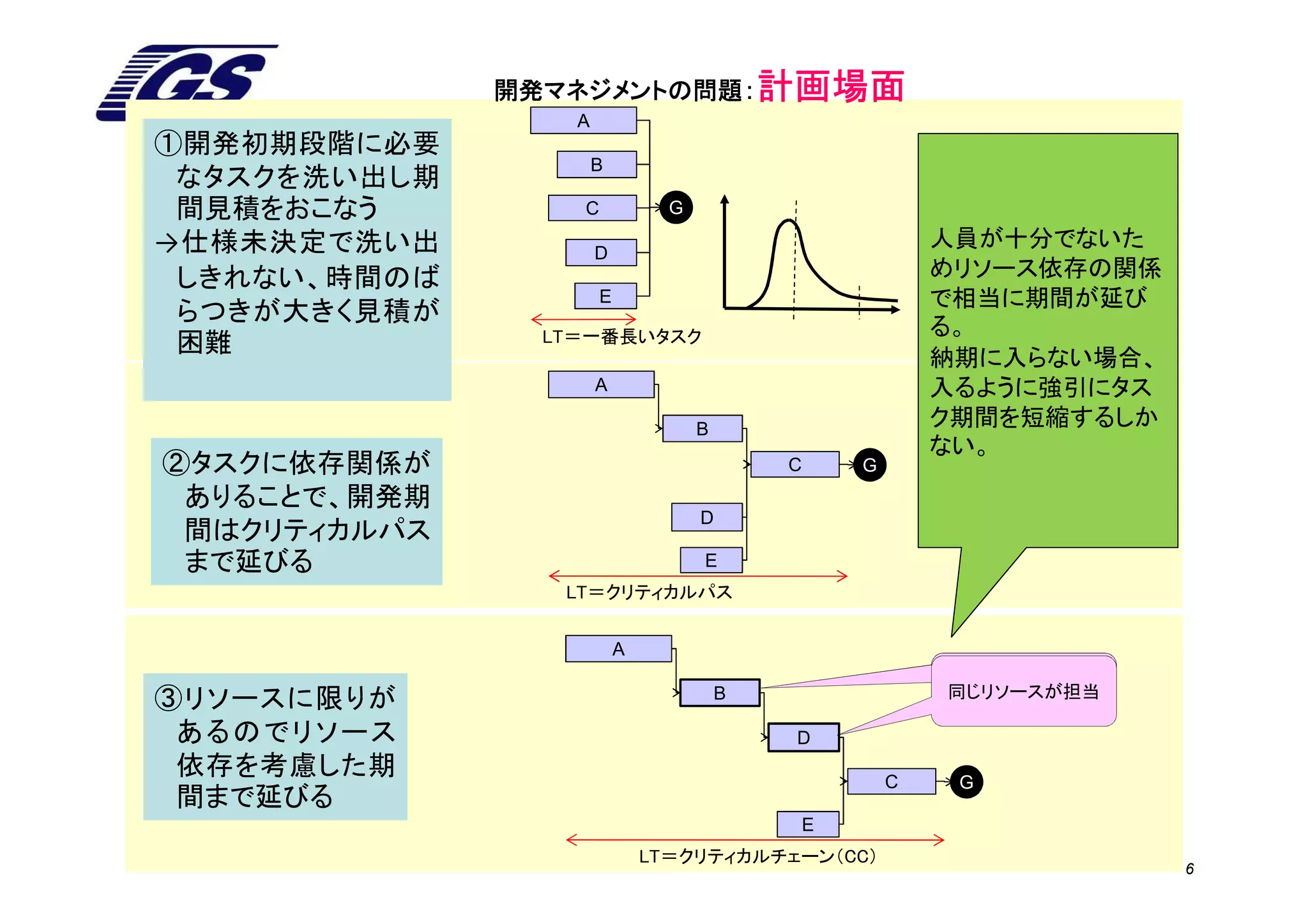 開発マネジメントの問題：計画場面
                 A
①開発初期段階に必要
                     B
 なタスクを洗い出し期
 間見積をおこなう        C             G
→仕様未決定で洗い出           D
                                                       人員が十分でないた
 しきれない、時間のば                                            めリソース依存の関係
                     E                                 で相当に期間が延び
 らつきが大きく見積が
               LT＝一番長いタスク                              る。
 困難
                                                       納期に入らない場合、
                     A                                 入るように強引にタス
                                   B
                                                       ク期間を短縮するしか
                                                       ない。
②タスクに依存関係が                                 C   G
 ありることで、開発期
                                   D
 間はクリティカルパス
 まで延びる                             E
                LT＝クリティカルパス


                         A

③リソースに限りが                              B                 同じリソース
                                                       同じリソースが担当

 あるのでリソース                                  D
 依存を考慮した期                                          C    G
 間まで延びる
                                           E
                             LT＝クリティカルチェーン（CC）
                                                                    6
 