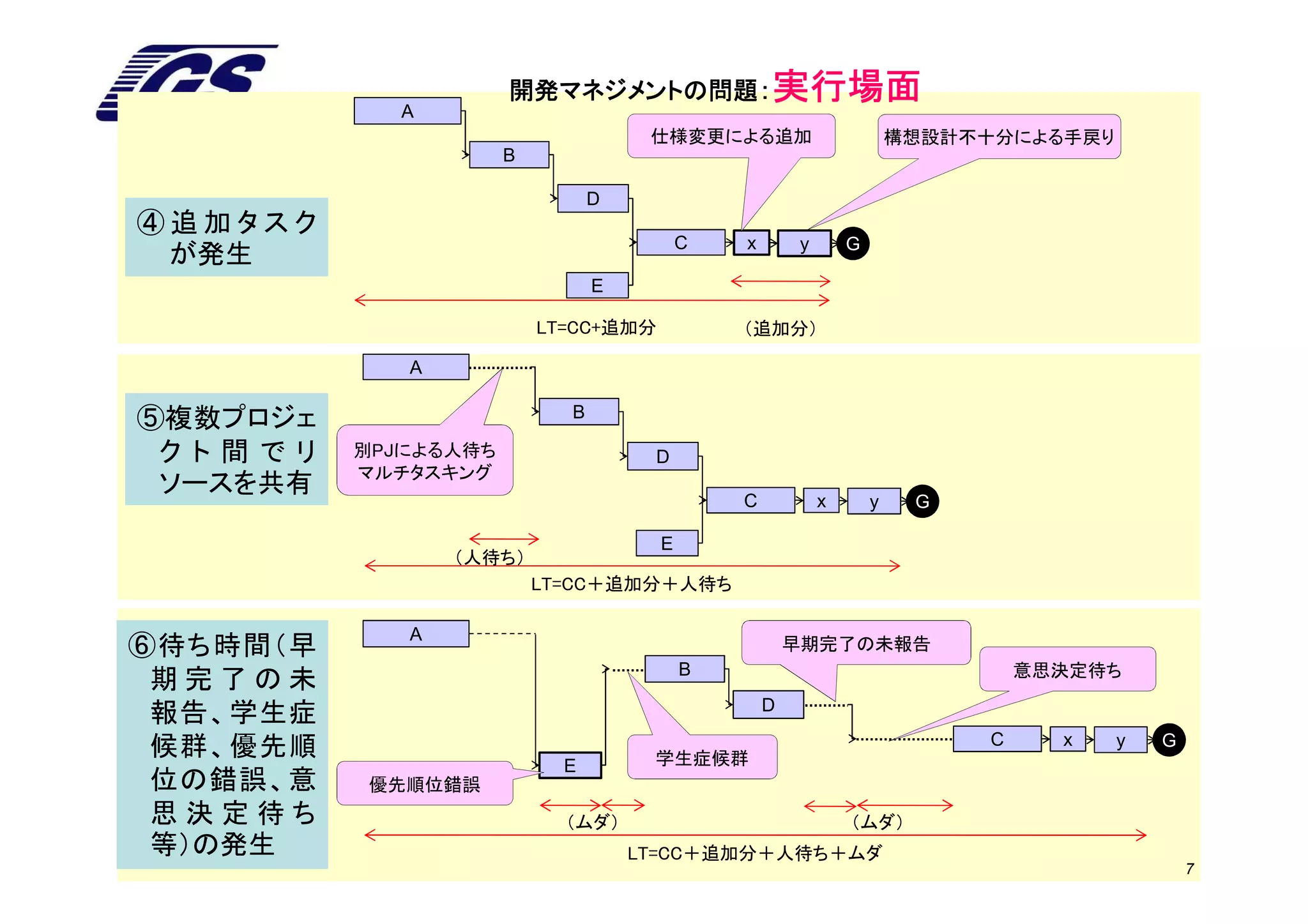 開発マネジメントの問題：実行場面
             A
                                     仕様変更による追加                        構想設計不十分による手戻り
                      B

                                D
④追加タスク
                                          C   x       y       G
 が発生
                                E

                          LT=CC+追加分           （追加分）

             A

⑤複数プロジェ                     B

 クト間でリ    別PJによる人待ち                  D
          マルチタスキング
 ソースを共有
                                              C           x       y    G

                                      E
                 （人待ち）
                          LT=CC＋追加分＋人待ち

             A
⑥待ち時間（早                                               早期完了の未報告
                                          B                                     意思決定待ち
 期完了の未
                                                  D
 報告、学生症
                                                                            C     x   y   G
 候群、優先順
                            E        学生症候群
 位の錯誤、意   優先順位錯誤
 思決定待ち                      （ムダ）                              （ムダ）
 等）の発生                              LT=CC＋追加分＋人待ち＋ムダ
                                                                                              7
 