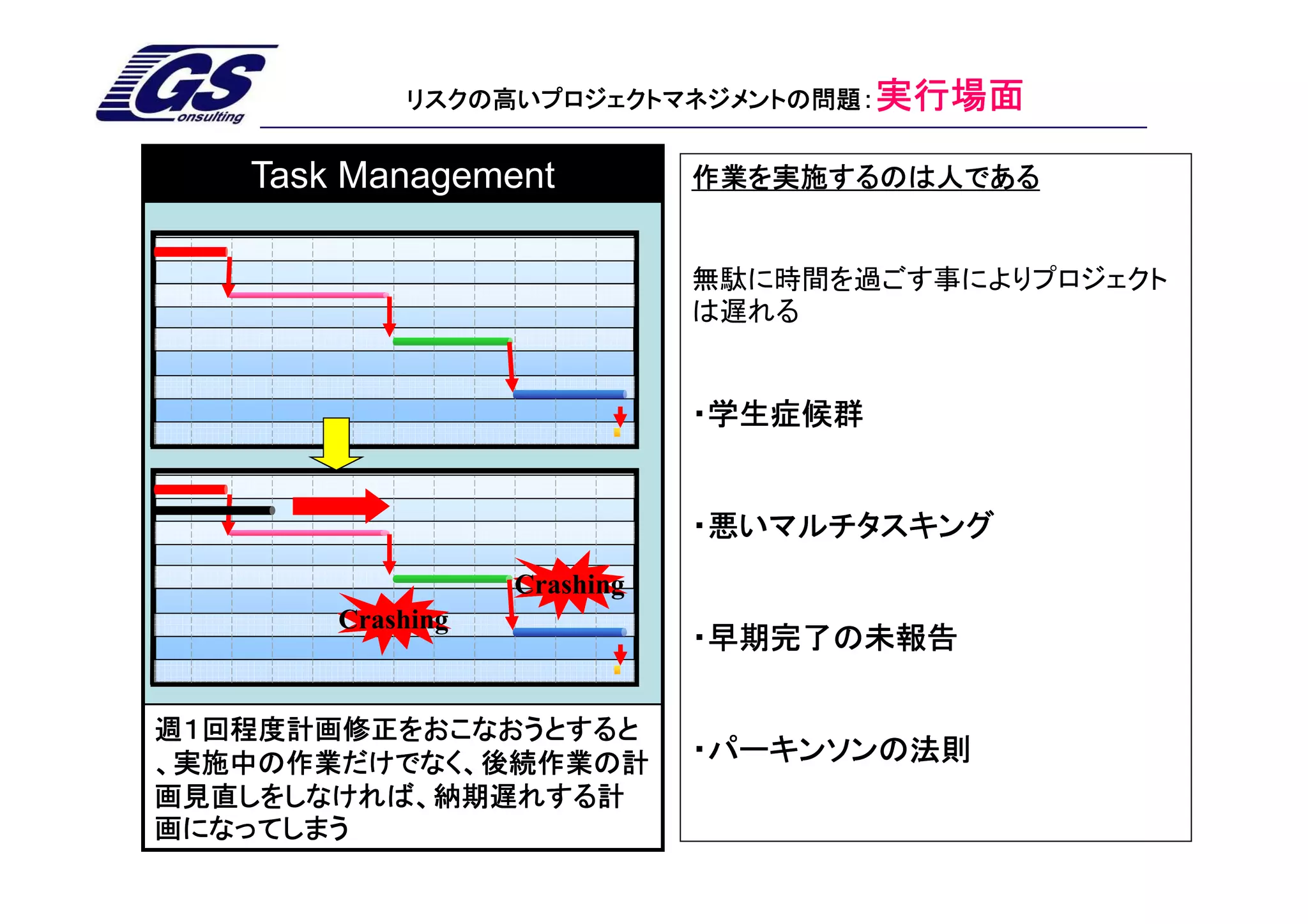 リスクの高いプロジェクトマネジメントの問題：実行場面


   Task Management           作業を実施するのは人である


                             無駄に時間を過ごす事によりプロジェクト
                             は遅れる


                             ・学生症候群


                             ・悪いマルチタスキング
                  Crashing
       Crashing
                             ・早期完了の未報告

週１回程度計画修正をおこなおうとすると
、実施中の作業だけでなく、後続作業の計          ・パーキンソンの法則
画見直しをしなければ、納期遅れする計
画になってしまう
 