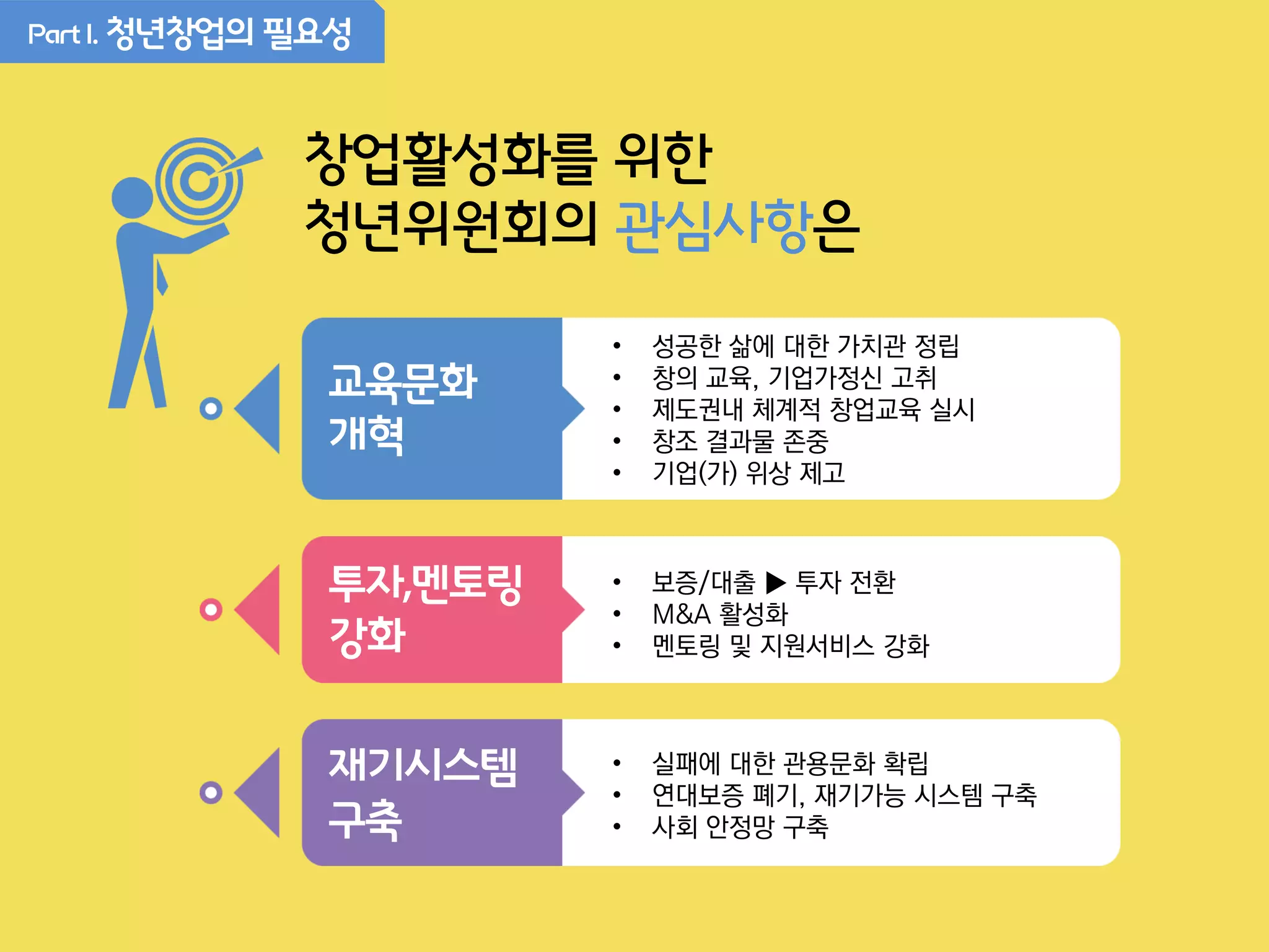 PartI. 청년창업의 필요성
창업활성화를 위한
청년위원회의 관심사항은
• 성공한 삶에 대한 가치관 정립
• 창의 교육, 기업가정신 고취
• 제도권내 체계적 창업교육 실시
• 창조 결과물 존중
• 기업(가) 위상 제고
• 보증/대출 ▶ 투자 전환
• M&A 활성화
• 멘토링 및 지원서비스 강화
• 실패에 대한 관용문화 확립
• 연대보증 폐기, 재기가능 시스템 구축
• 사회 안정망 구축
교육문화
개혁
투자,멘토링
강화
재기시스템
구축
 