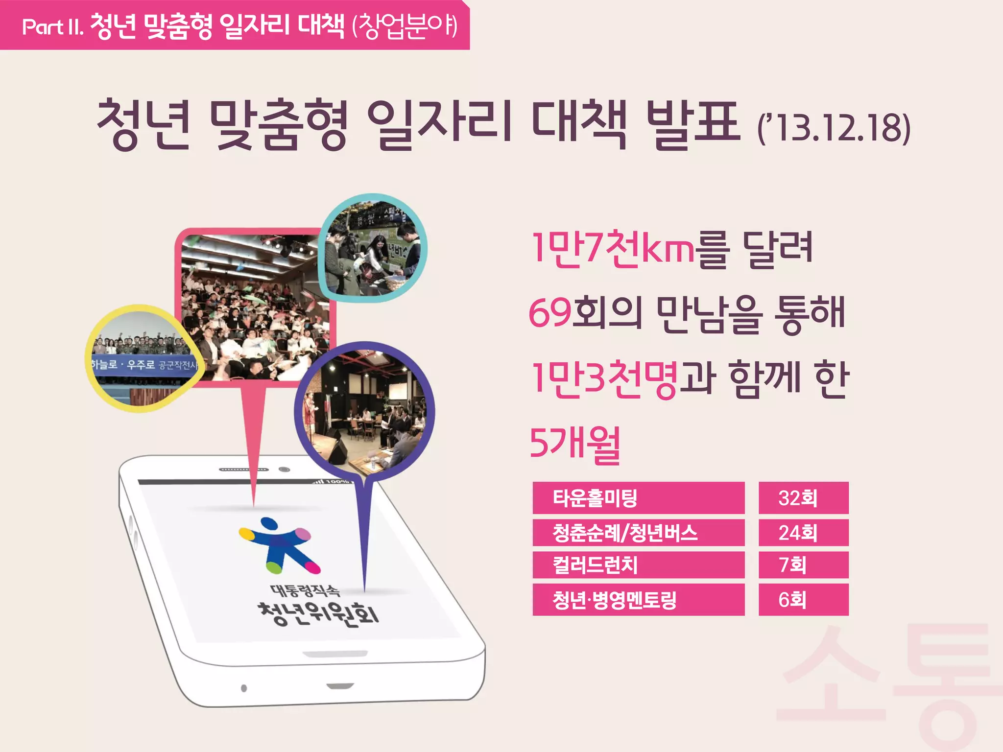 소통
PartII. 청년 맞춤형 일자리 대책 (창업분야)
청년 맞춤형 일자리 대책 발표 (’13.12.18)
1만7천km를 달려
69회의 만남을 통해
1만3천명과 함께 한
5개월
타운홀미팅
청춘순례/청년버스
컬러드런치
청년∙병영멘토링
32회
24회
7회
6회
 
