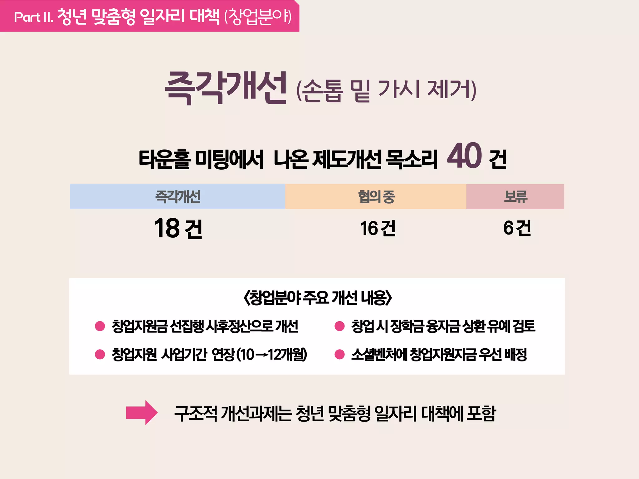 PartII. 청년 맞춤형 일자리 대책 (창업분야)
즉각개선 (손톱 밑 가시 제거)
타운홀 미팅에서 나온 제도개선 목소리 40 건
즉각개선 협의중 보류
18 건 16건 6건
<창업분야주요개선내용>
창업지원금선집행사후정산으로개선
창업지원 사업기간 연장(10→12개월)
창업시장학금융자금상환유예검토
소셜벤처에창업지원자금우선배정
구조적개선과제는 청년맞춤형일자리대책에포함
 