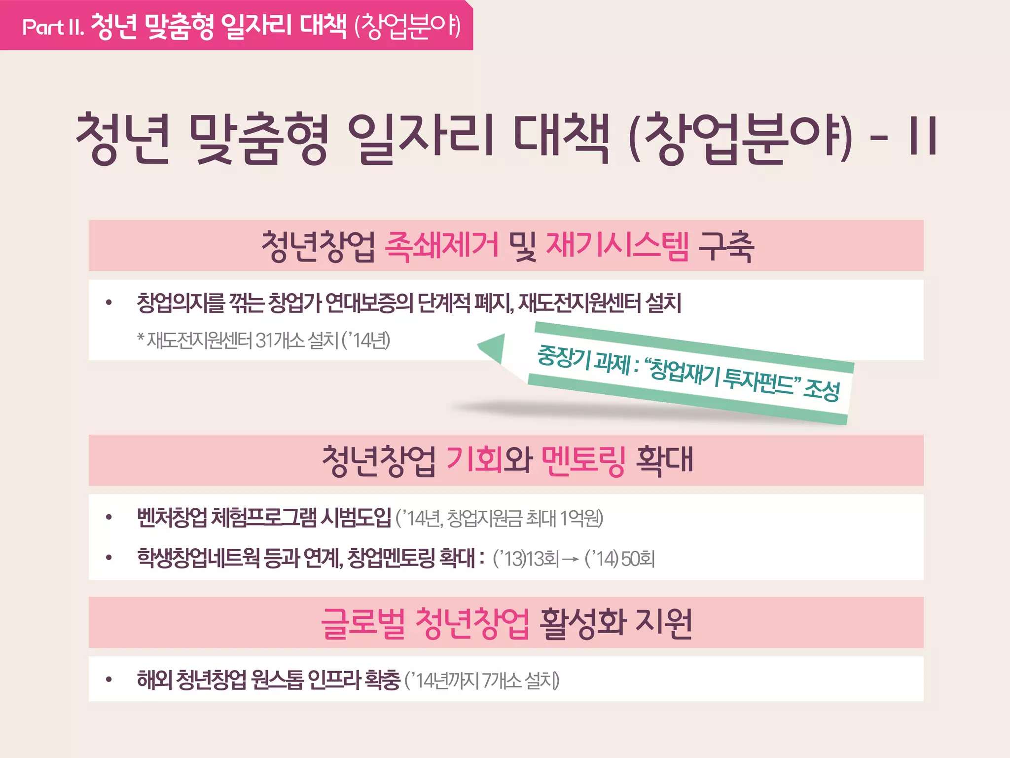 PartII. 청년 맞춤형 일자리 대책 (창업분야)
청년 맞춤형 일자리 대책 (창업분야) - II
청년창업 족쇄제거 및 재기시스템 구축
• 창업의지를꺾는창업가연대보증의단계적폐지,재도전지원센터설치
*재도전지원센터31개소설치(’14년)
청년창업 기회와 멘토링 확대
• 벤처창업체험프로그램시범도입(’14년,창업지원금최대1억원)
• 학생창업네트웍등과연계,창업멘토링확대: (’13)13회→ (’14)50회
글로벌 청년창업 활성화 지원
• 해외청년창업원스톱인프라확충(’14년까지7개소설치)
 