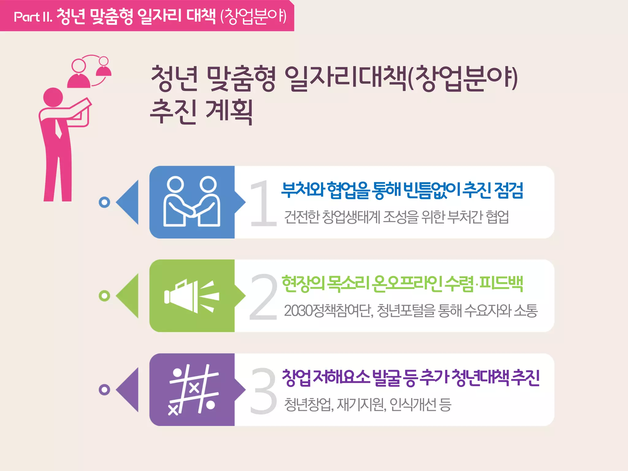 PartII. 청년 맞춤형 일자리 대책 (창업분야)
청년 맞춤형 일자리대책(창업분야)
추진 계획
부처와협업을통해빈틈없이추진점검
건전한창업생태계조성을위한부처간협업1
현장의목소리온오프라인수렴・피드백
2030정책참여단,청년포털을통해수요자와소통2
창업저해요소발굴등추가청년대책추진
청년창업,재기지원,인식개선등3
 