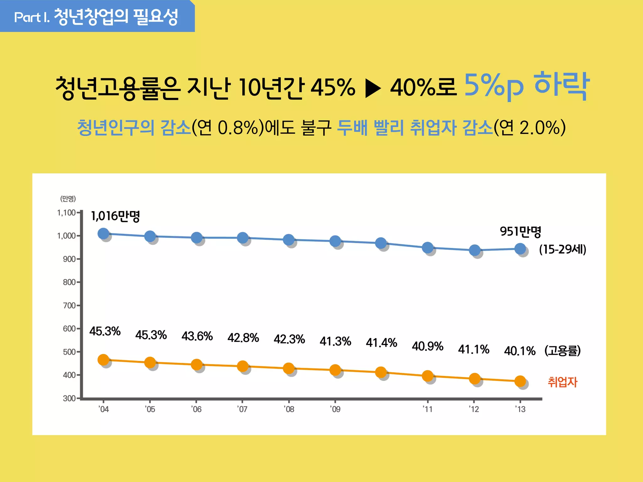 PartI. 청년창업의 필요성
청년고용률은 지난 10년간 45% ▶ 40%로 5%p 하락
청년인구의 감소(연 0.8%)에도 불구 두배 빨리 취업자 감소(연 2.0%)
 