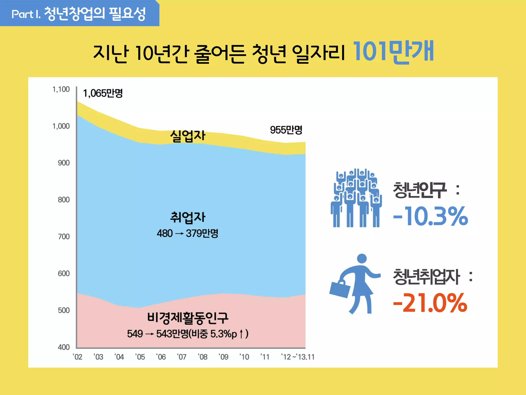 PartI. 청년창업의 필요성
지난 10년간 줄어든 청년 일자리 101만개
청년인구 :
-10.3%
청년취업자 :
-21.0%
 