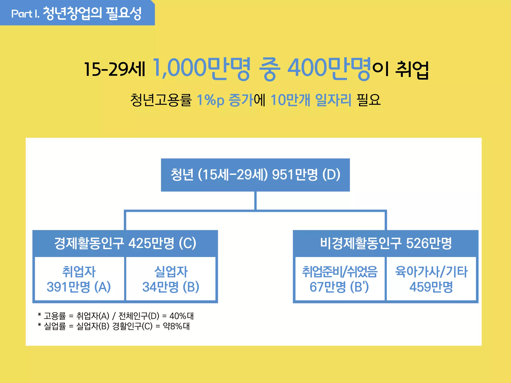 PartI. 청년창업의 필요성
15-29세 1,000만명 중 400만명이 취업
청년고용률 1%p 증가에 10만개 일자리 필요
청년 (15세-29세) 951만명 (D)
경제활동인구 425만명 (C) 비경제활동인구 526만명
취업자
391만명 (A)
실업자
34만명 (B)
취업준비/쉬었음
67만명 (B')
육아가사/기타
459만명
* 고용률 = 취업자(A) / 전체인구(D) = 40%대
* 실업률 = 실업자(B) 경활인구(C) = 약8%대
 