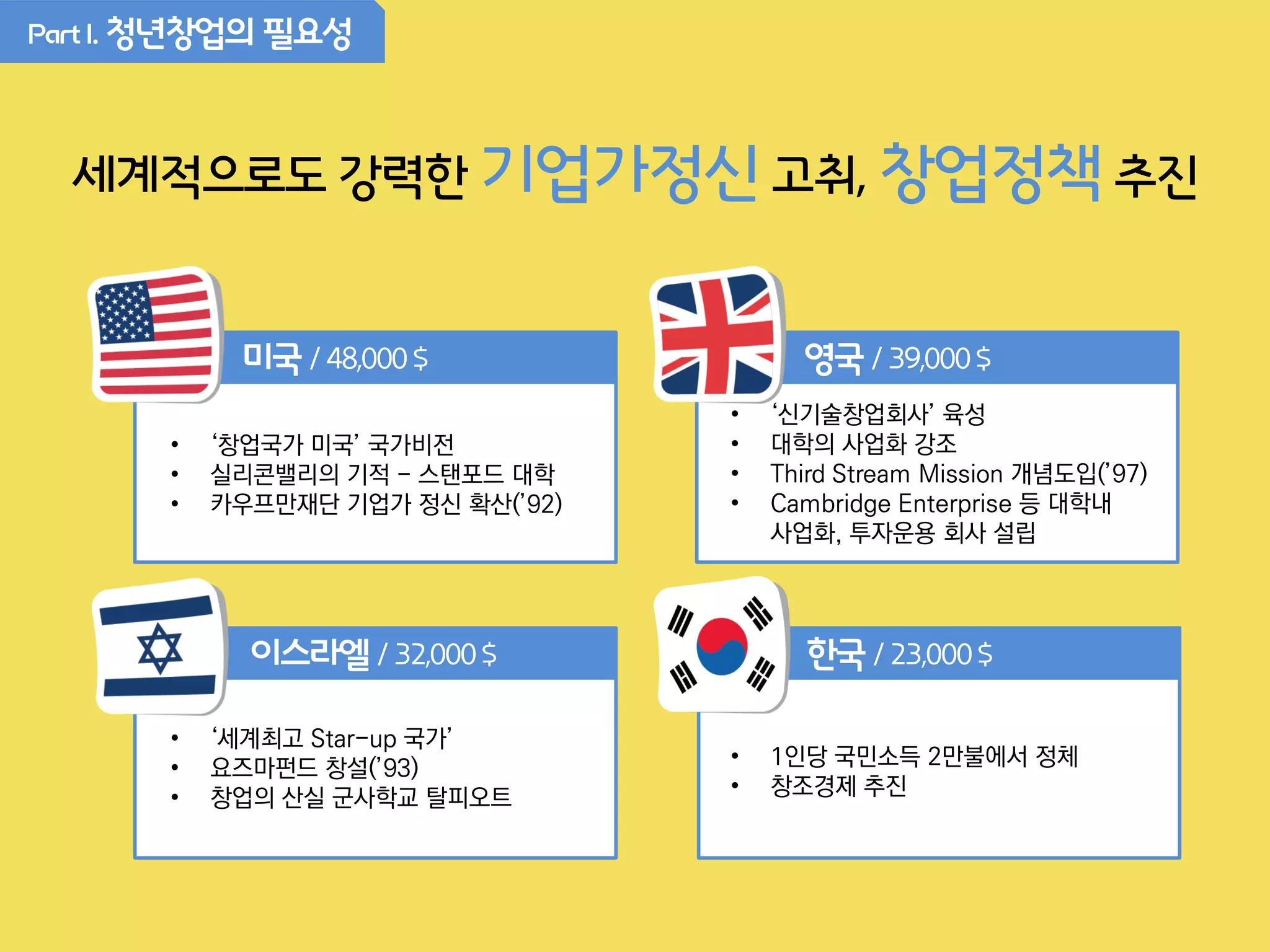 미국 /48,000＄
PartI. 청년창업의 필요성
세계적으로도 강력한 기업가정신고취, 창업정책 추진
영국 /39,000＄
이스라엘 /32,000＄ 한국 /23,000＄
• ‘창업국가 미국’ 국가비전
• 실리콘밸리의 기적 - 스탠포드 대학
• 카우프만재단 기업가 정신 확산(’92)
• ‘신기술창업회사’ 육성
• 대학의 사업화 강조
• Third Stream Mission 개념도입(’97)
• Cambridge Enterprise 등 대학내
사업화, 투자운용 회사 설립
• ‘세계최고 Star-up 국가’
• 요즈마펀드 창설(’93)
• 창업의 산실 군사학교 탈피오트
• 1인당 국민소득 2만불에서 정체
• 창조경제 추진
 
