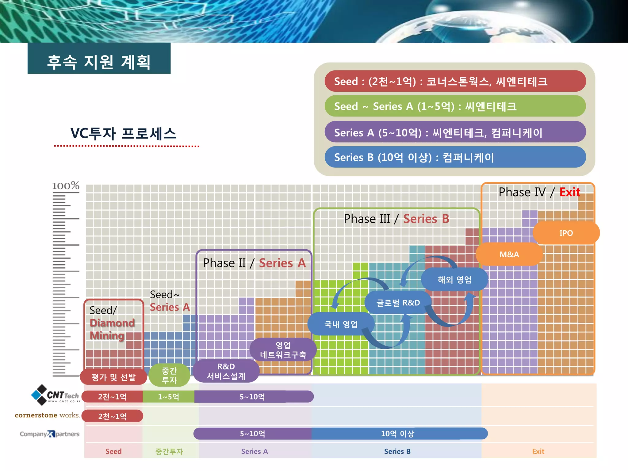 후속 지원 계획
VC투자 프로세스
Seed : (2천~1억) : 코너스톤웍스, 씨엔티테크
Seed ~ Series A (1~5억) : 씨엔티테크
Series A (5~10억) : 씨엔티테크, 컴퍼니케이
Series B (10억 이상) : 컴퍼니케이
Seed/
Diamond
Mining
Seed~
Series A
Phase II / Series A
Phase III / Series B
Phase IV / Exit
평가 및 선발
R&D
서비스설계
영업
네트워크구축
국내 영업
글로벌 R&D
해외 영업
M&A
IPO
중간
투자
2천~1억
2천~1억 1~5억 5~10억
5~10억 10억 이상
중간투자 Series A Series B ExitSeed
 