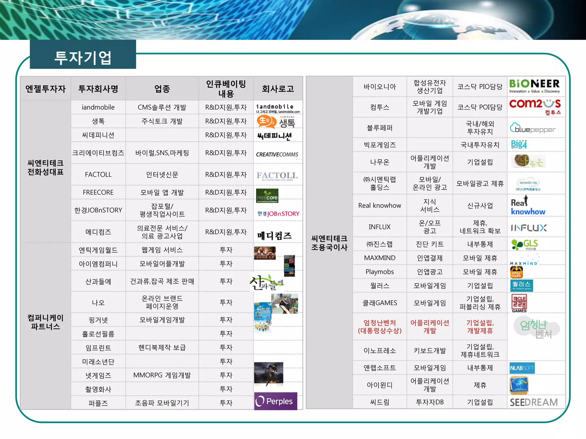 투자기업
엔젤투자자 투자회사명 업종
인큐베이팅
내용
회사로고
씨엔티테크
전화성대표
iandmobile CMS솔루션 개발 R&D지원,투자
생톡 주식토크 개발 R&D지원,투자
씨데피니션 R&D지원,투자
크리에이티브컴즈 바이럴,SNS,마케팅 R&D지원,투자
FACTOLL 인터넷신문 R&D지원,투자
FREECORE 모바일 앱 개발 R&D지원,투자
한경JOBnSTORY
잡포털/
평생직업사이트
R&D지원,투자
메디컴즈
의료전문 서비스/
의료 광고사업
R&D지원,투자
컴퍼니케이
파트너스
엔틱게임월드 웹게임 서비스 투자
아이엠컴퍼니 모바일어플개발 투자
산과들에 건과류,잡곡 제조 판매 투자
나오
온라인 브랜드
페이지운영
투자
핑거넷 모바일게임개발 투자
홀로선필름 투자
임프린트 핸디북제작 보급 투자
미래소년단 투자
넷게임즈 MMORPG 게임개발 투자
촬영화사 투자
퍼플즈 초음파 모바일기기 투자
씨엔티테크
조용국이사
바이오니아
합성유전자
생산기업
코스닥 PIO담당
컴투스
모바일 게임
개발기업
코스닥 POI담당
블루페퍼
국내/해외
투자유치
빅포게임즈 국내투자유치
나무온
어플리케이션
개발
기업설립
㈜시멘틱랩
홀딩스
모바일/
온라인 광고
모바일광고 제휴
Real knowhow
지식
서비스
신규사업
INFLUX
온/오프
광고
제휴,
네트워크 확보
㈜진스랩 진단 키트 내부통제
MAXMIND 인앱결제 모바일 제휴
Playmobs 인앱광고 모바일 제휴
월러스 모바일게임 기업설립
클래GAMES 모바일게임
기업설립,
퍼블리싱 제휴
엄청난벤처
(대통령상수상)
어플리케이션
개발
기업설립,
개발제휴
이노프레소 키보드개발
기업설립,
제휴네트워크
앤랩소프트 모바일게임 내부통제
아이윈디
어플리케이션
개발
제휴
씨드림 투자자DB 기업설립
 