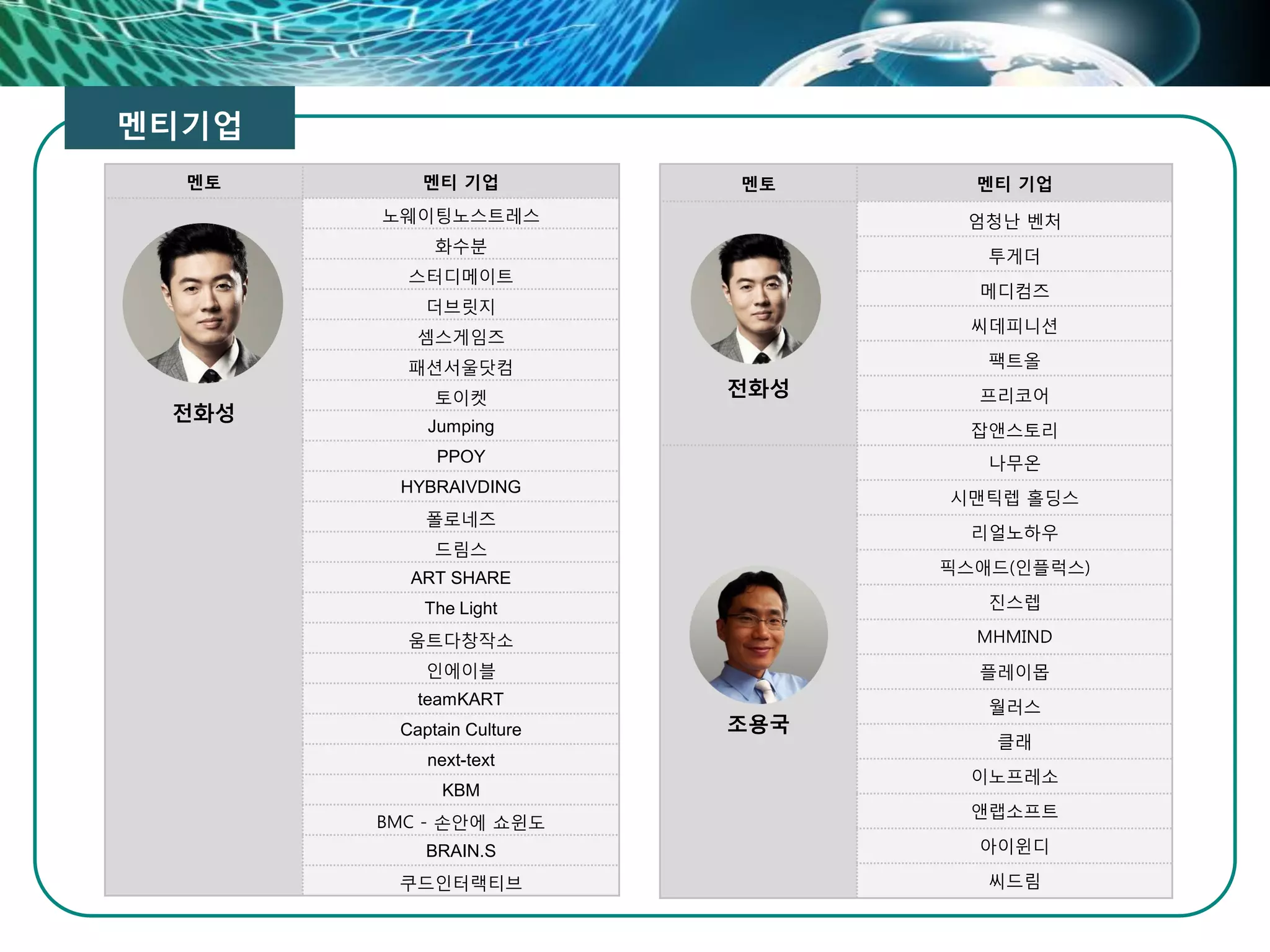 멘티기업
멘토 멘티 기업
전화성
노웨이팅노스트레스
화수분
스터디메이트
더브릿지
셈스게임즈
패션서울닷컴
토이켓
Jumping
PPOY
HYBRAIVDING
폴로네즈
드림스
ART SHARE
The Light
움트다창작소
인에이블
teamKART
Captain Culture
next-text
KBM
BMC - 손안에 쇼윈도
BRAIN.S
쿠드인터랙티브
멘토 멘티 기업
전화성
엄청난 벤처
투게더
메디컴즈
씨데피니션
팩트올
프리코어
잡앤스토리
조용국
나무온
시맨틱렙 홀딩스
리얼노하우
픽스애드(인플럭스)
진스렙
MHMIND
플레이몹
월러스
클래
이노프레소
앤랩소프트
아이윈디
씨드림
 