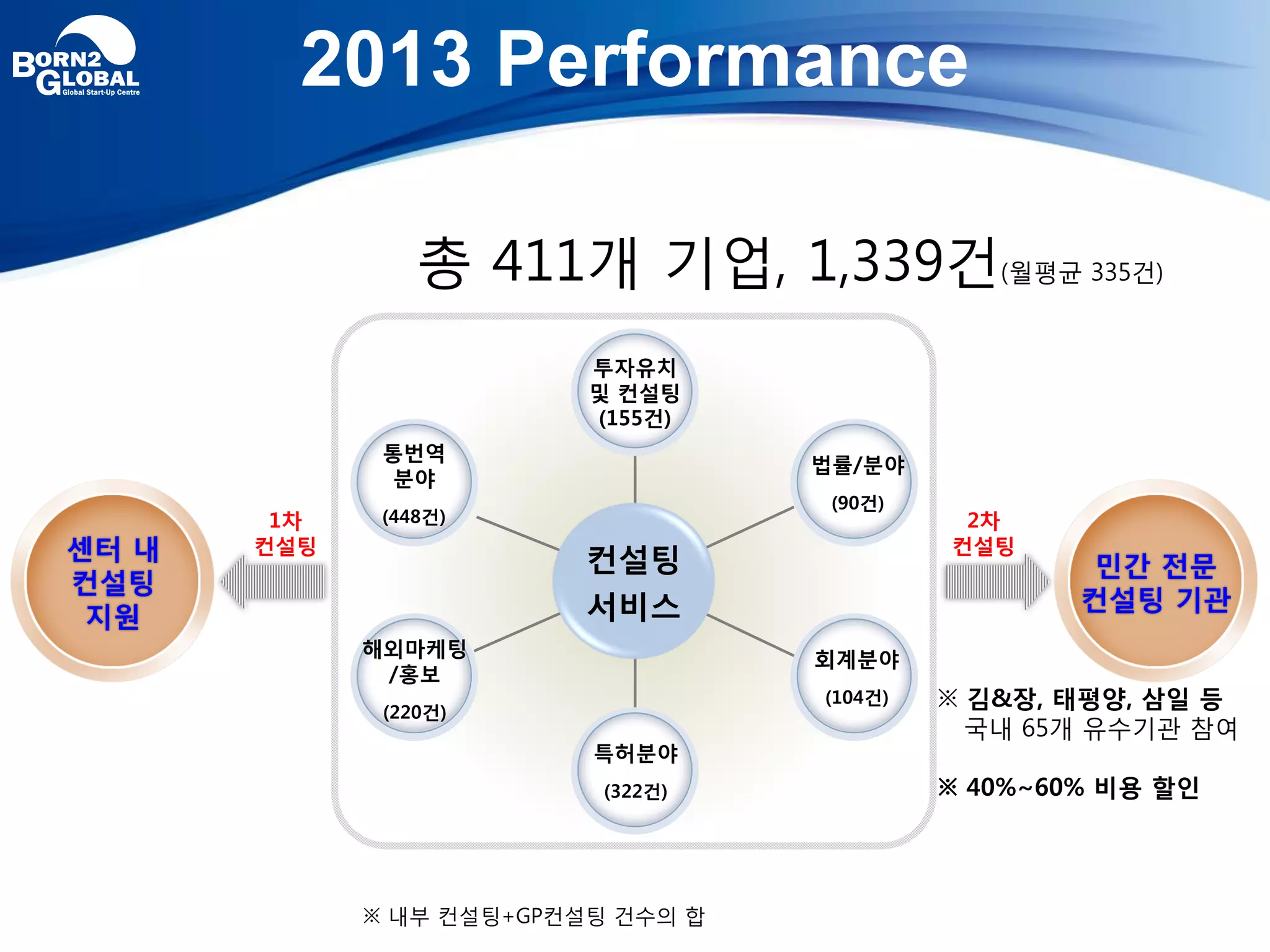 투자유치
및 컨설팅
(155건)
특허분야
(322건)
통번역
분야
(448건)
해외마케팅
/홍보
(220건)
법률/분야
(90건)
회계분야
(104건)
컨설팅
서비스
센터 내
컨설팅
지원
민간 전문
컨설팅 기관
1차
컨설팅
2차
컨설팅
총 411개 기업, 1,339건(월평균 335건)
※ 김&장, 태평양, 삼일 등
국내 65개 유수기관 참여
※ 40%~60% 비용 할인
2013 Performance
※ 내부 컨설팅+GP컨설팅 건수의 합
 