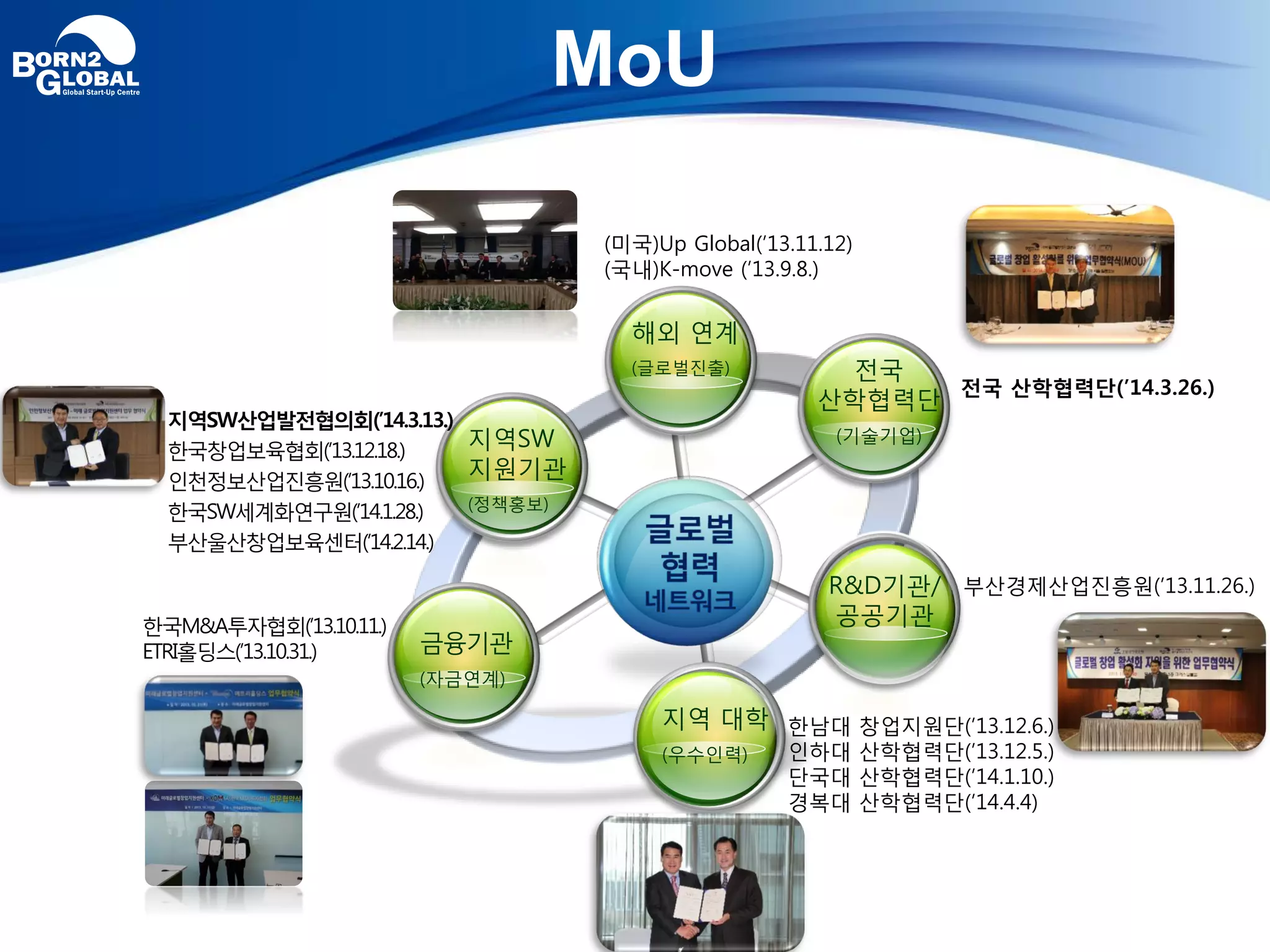 MoU
해외 연계
(글로벌진출)
(미국)Up Global(’13.11.12)
(국내)K-move (’13.9.8.)
지역SW
지원기관
(정책홍보)
지역SW산업발전협의회(’14.3.13.)
한국창업보육협회(’13.12.18.)
인천정보산업진흥원(’13.10.16.)
한국SW세계화연구원(’14.1.28.)
부산울산창업보육센터(’14.2.14.)
금융기관
(자금연계)
한국M&A투자협회(’13.10.11.)
ETRI홀딩스(’13.10.31.)
전국
산학협력단
(기술기업)
전국 산학협력단(’14.3.26.)
지역 대학
(우수인력)
한남대 창업지원단(’13.12.6.)
인하대 산학협력단(’13.12.5.)
단국대 산학협력단(’14.1.10.)
경복대 산학협력단(’14.4.4)
R&D기관/
공공기관
부산경제산업진흥원(’13.11.26.)
 