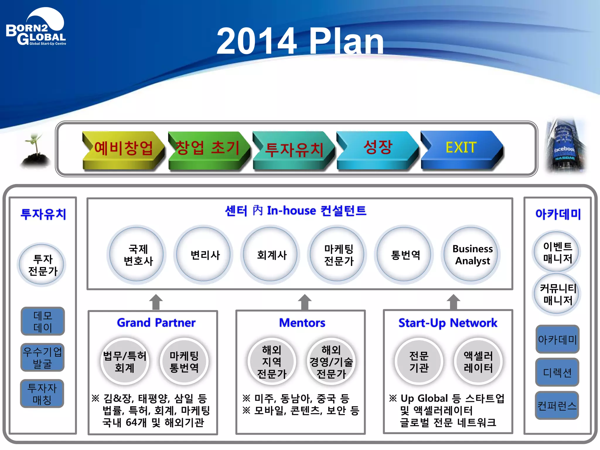 2014 Plan
국제
변호사
변리사 회계사
마케팅
전문가
통번역
Business
Analyst
센터 內 In-house 컨설턴트
Grand Partner Mentors Start-Up Network
법무/특허
회계
마케팅
통번역
해외
지역
전문가
해외
경영/기술
전문가
전문
기관
액셀러
레이터
※ 김&장, 태평양, 삼일 등
법률, 특허, 회계, 마케팅
국내 64개 및 해외기관
※ 미주, 동남아, 중국 등
※ 모바일, 콘텐츠, 보안 등
※ Up Global 등 스타트업
및 액셀러레이터
글로벌 전문 네트워크
투자유치
투자
전문가
데모
데이
우수기업
발굴
투자자
매칭
아카데미
이벤트
매니저
아카데미
디렉션
컨퍼런스
커뮤니티
매니저
 