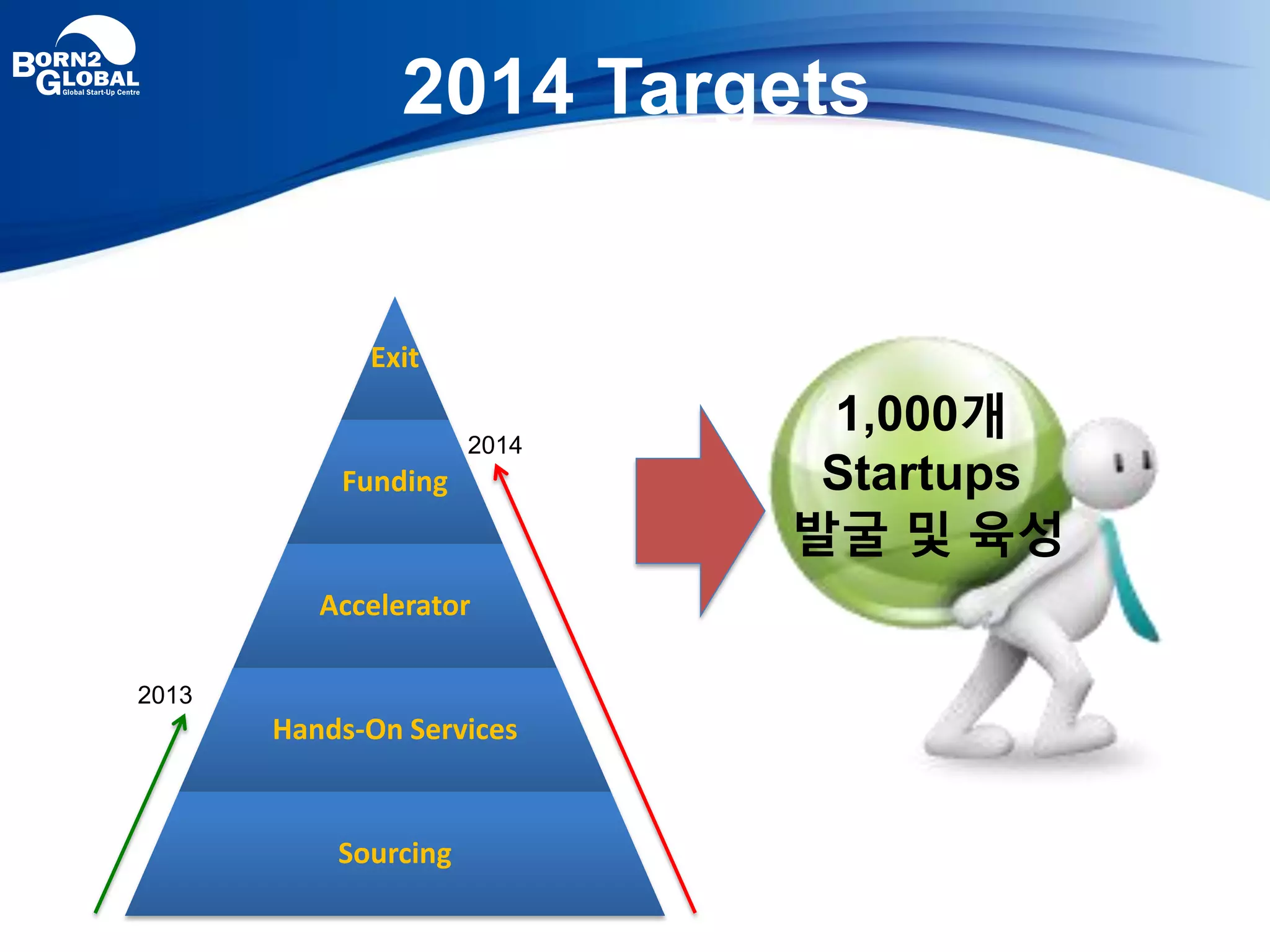 Exit
Funding
Accelerator
Hands-On Services
Sourcing
2014
2013
2014 Targets
1,000개
Startups
발굴 및 육성
 