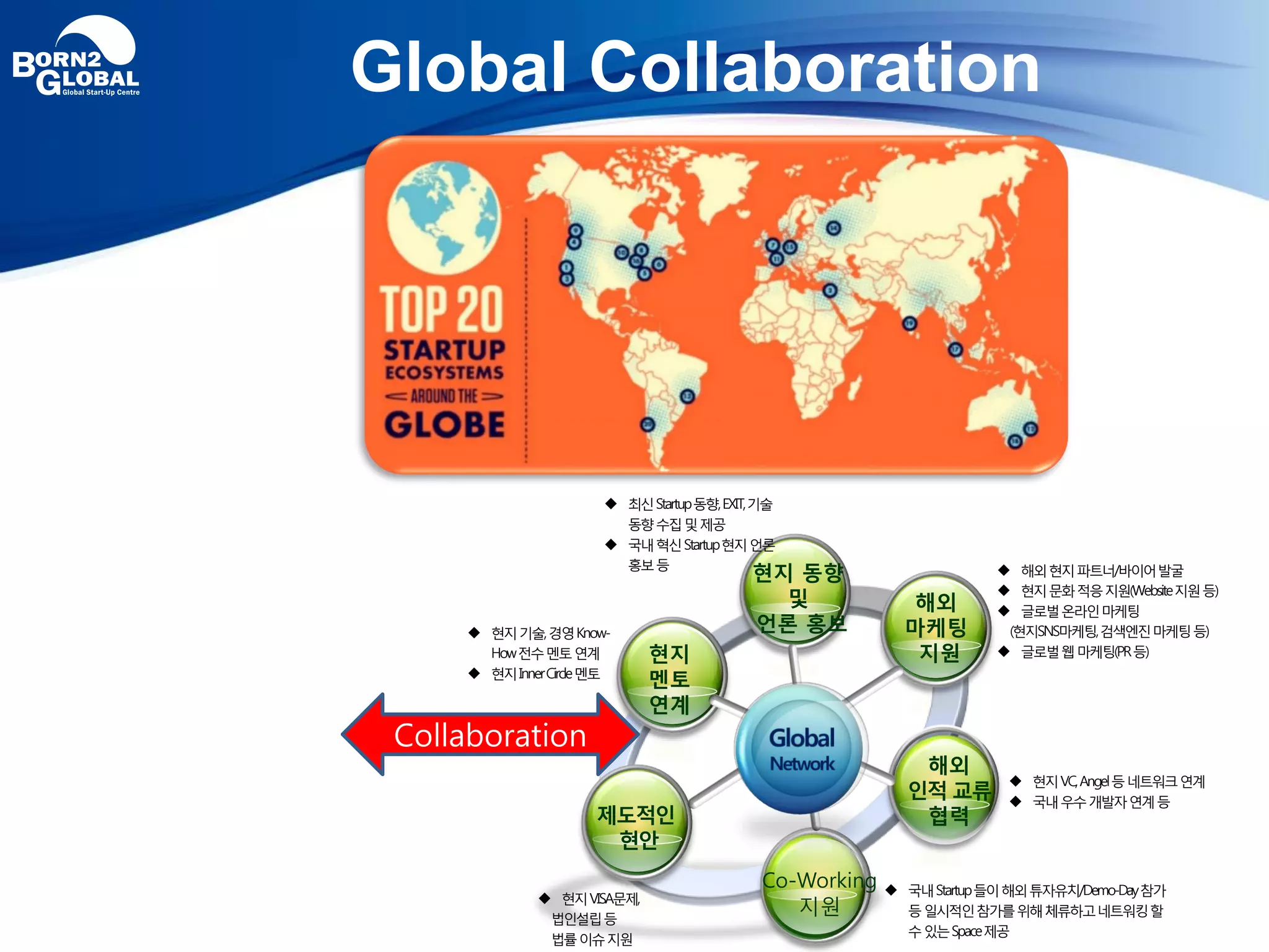 Global Collaboration
현지
멘토
연계
해외
인적 교류
협력
현지 동향
및
언론 홍보
해외
마케팅
지원
Co-Working
지원
제도적인
현안
 해외현지파트너/바이어발굴
 현지문화적응지원(Website지원등)
 글로벌온라인마케팅
(현지SNS마케팅,검색엔진마케팅등)
 글로벌웹마케팅(PR등)
 현지VC,Angel등네트워크연계
 국내우수개발자연계등
 국내Startup들이해외튜자유치/Demo-Day참가
등일시적인참가를위해체류하고네트워킹할
수있는Space제공
 현지VISA문제,
법인설립등
법률이슈지원
 현지기술,경영Know-
How전수멘토연계
 현지InnerCircle멘토
 최신Startup동향,EXIT,기술
동향수집및제공
 국내혁신Startup현지언론
홍보등
Collaboration
 