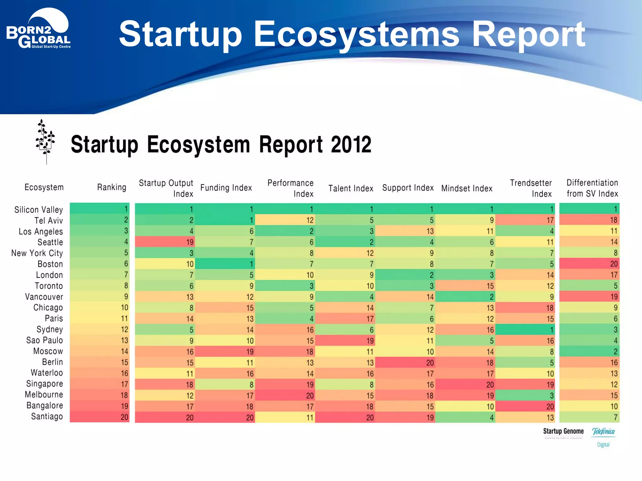 Startup Ecosystems Report
 