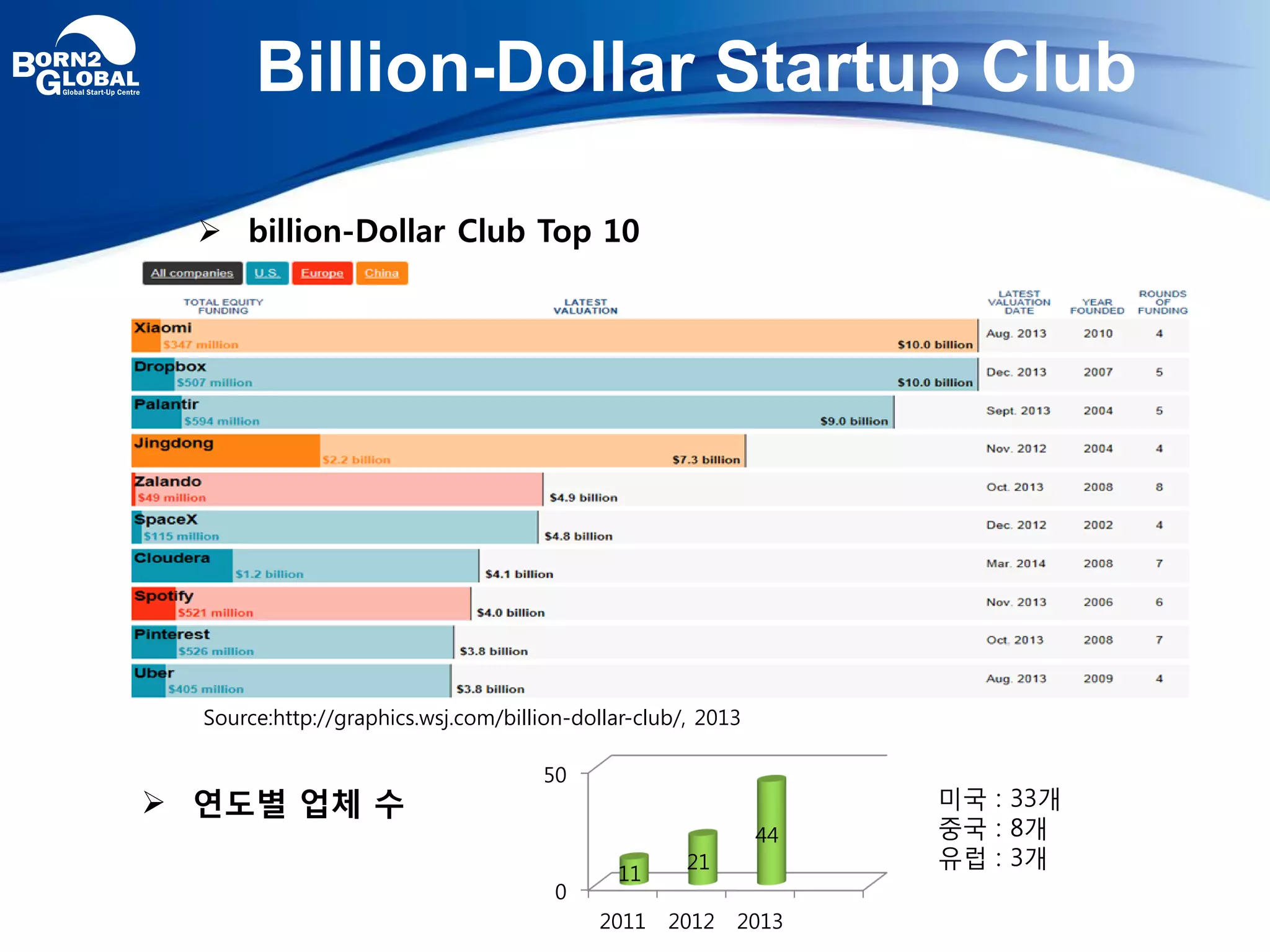 Billion-Dollar Startup Club
Source:http://graphics.wsj.com/billion-dollar-club/, 2013
0
50
2011 2012 2013
11
21
44
미국 : 33개
중국 : 8개
유럽 : 3개
 billion-Dollar Club Top 10
 연도별 업체 수
 
