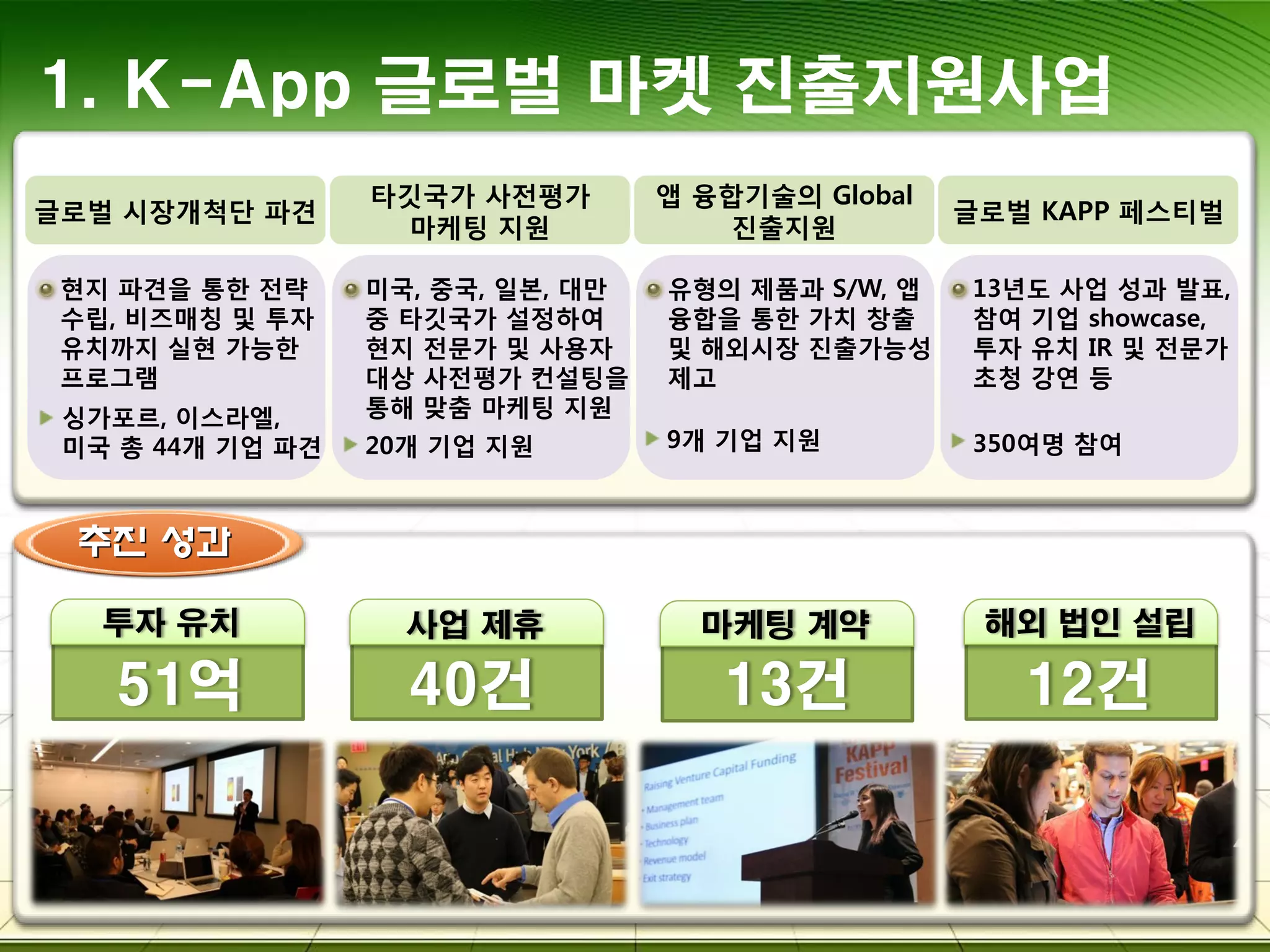 글로벌 시장개척단 파견
타깃국가 사전평가
마케팅 지원
앱 융합기술의 Global
진출지원
글로벌 KAPP 페스티벌
추진 성과
현지 파견을 통한 전략
수립, 비즈매칭 및 투자
유치까지 실현 가능한
프로그램
미국, 중국, 일본, 대만
중 타깃국가 설정하여
현지 전문가 및 사용자
대상 사전평가 컨설팅을
통해 맞춤 마케팅 지원
유형의 제품과 S/W, 앱
융합을 통한 가치 창출
및 해외시장 진출가능성
제고
13년도 사업 성과 발표,
참여 기업 showcase,
투자 유치 IR 및 전문가
초청 강연 등
싱가포르, 이스라엘,
미국 총 44개 기업 파견 20개 기업 지원 9개 기업 지원 350여명 참여
투자 유치 사업 제휴 마케팅 계약 해외 법인 설립
51억 40건 13건 12건
1. K-App 글로벌 마켓 진출지원사업
 