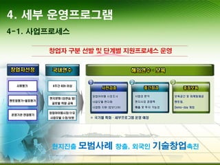 4. 세부 운영프로그램
4-1. 사업프로세스
서류평가
멘토링평가+발표평가
운영기관 면접평가
4주간 40h 이상
현지문화 (상관습 등)
글로벌 역량 교육
창업아이템시장/수요
사업모델 수정/보완
 