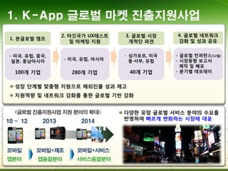 1. 본글로벌 캠프
2. 타깃국가 UX테스트
및 마케팅 지원
3. 글로벌 시장
개척단 파견
4. 글로벌 네트워크
강화 및 성과 공유
성장 단계별 맞춤형 지원으로 해외진출 성과 제고
지원역량 및 네트워크 강화를 통한 글로벌 기반 강화
- 미국, 유럽, 중국,
일본, 동남아시아
100개 기업
- 미국, 유럽, 아시아
280개 기업
- 싱가포르, 미국
동·서부, 유럽
40개 기업
- 글로벌 컨퍼런스(12월)
- 시장동향 보고서
제작 및 배포
- 분기별 데모데이
<글로벌 진출지원사업 지원 분야의 확대> 다양한 유망 글로벌 서비스 분야의 수요를
반영하여 빠르게 변화하는 시장에 대응
1. K-App 글로벌 마켓 진출지원사업
 