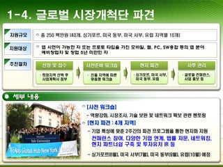 지원규모
추진절차
총 250 백만원 (40개, 싱가포르, 미국 동부, 미국 서부, 유럽 지역별 10개)
신청 및 접수 현지 파견
·희망지역 선택 후
사업계획서 첨부
· 진출 지역에 따른
맞춤형 워크숍
사전준비 워크숍
·싱가포르, 미국 서부,
미국 동부, 유럽
사후 관리
·글로벌 컨퍼런스,
사업 홍보 등
지원대상 앱 시연이 가능한 자 또는 프로토 타입을 가진 모바일, 웹, PC, SW융합 등의 앱 분야
예비창업자 및 창업 5년 미만인 자
세부 내용
[사전 워크숍]
- 역량강화, 시장조사, 기술 보완 및 네트워크 확보 관련 멘토링
[현지 파견 : 4개 지역]
- 기업 특성에 맞춘 2주간의 파견 프로그램을 통한 현지화 지원
- 싱가포르(6월), 미국 서부(7월), 미국 동부(9월), 유럽(10월) 예정
컨퍼런스 참여, 다양한 기업 연계, 법률 자문, 네트워킹,
현지 파트너쉽 구축 및 투자유치 IR 등
1-4. 글로벌 시장개척단 파견
 