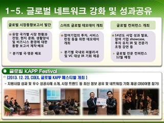 글로벌 KAPP Festival
[2013. 12. 20, COEX, 글로벌 KAPP 페스티벌 개최 ]
- 지원사업 성과 및 우수 성공사례 소개, 시장 트렌드 등 최신 정보 공유 및 네트워킹 기회 제공 (350여명 참가)
글로벌 시장동향보고서 발간 스마트 글로벌 데모데이 개최 글로벌 컨퍼런스 개최
유망 국가별 시장 현황과
전망, 현지 문화, 생활양식
및 비즈니스 환경에 대한
동향 보고서 제작·배포
참여기업의 투자, 서비스
런칭 등을 위한 데모데이
개최
14년도 사업 성과 발표,
참여 기업 showcase,
투자 유치 IR 및 전문가
초청 강연 등
분기별 국·영문 배포 분기별 국내외 퍼블리셔
및 VC 대상 IR 기회 제공
글로벌 전문 컨퍼런스
12월 예정
1-5. 글로벌 네트워크 강화 및 성과공유
 