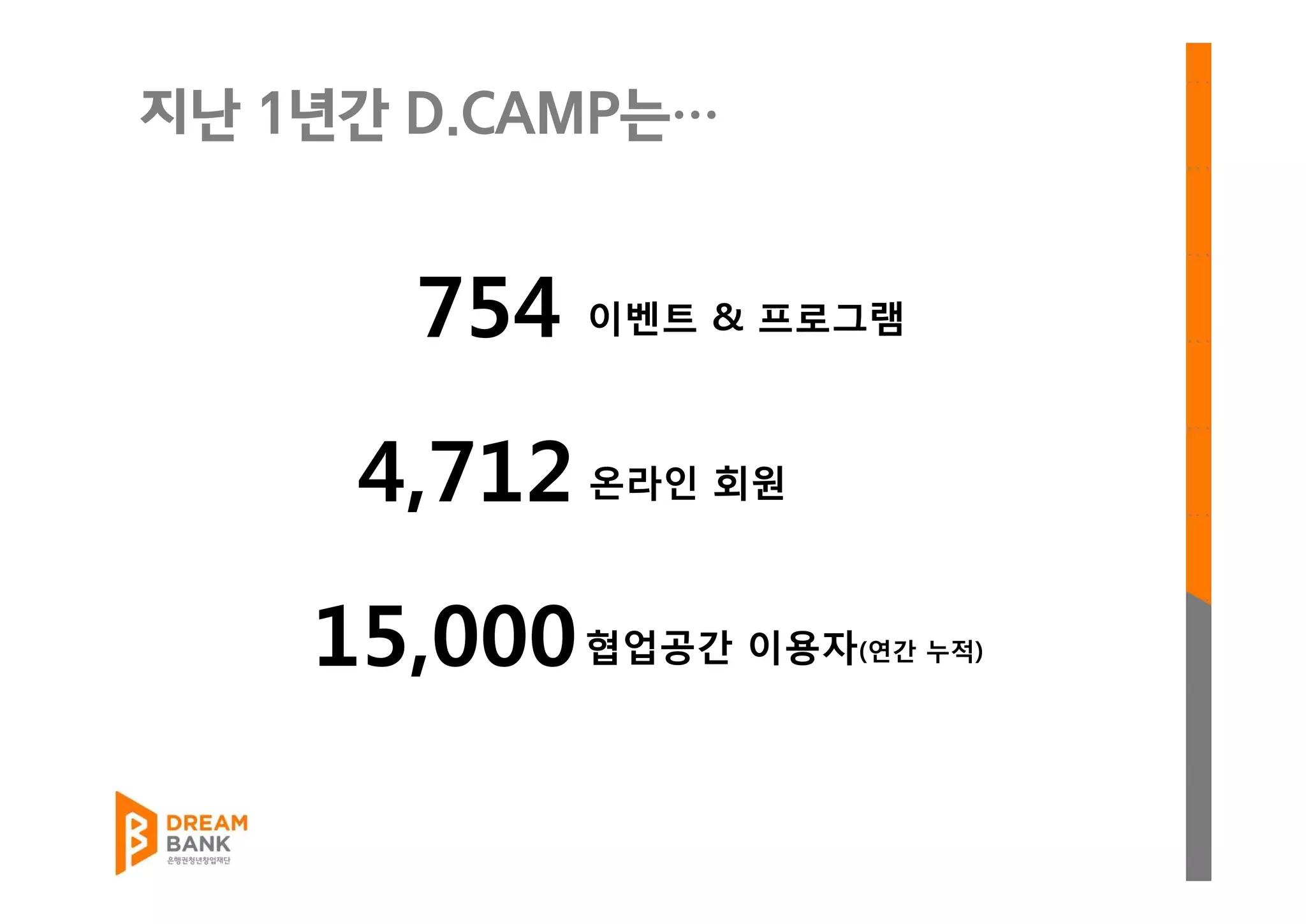 지난 1년간 D.CAMP는…
754 이벤트 & 프로그램
4,712 온라인 회원
15,000협업공간 이용자(연간 누적)
 