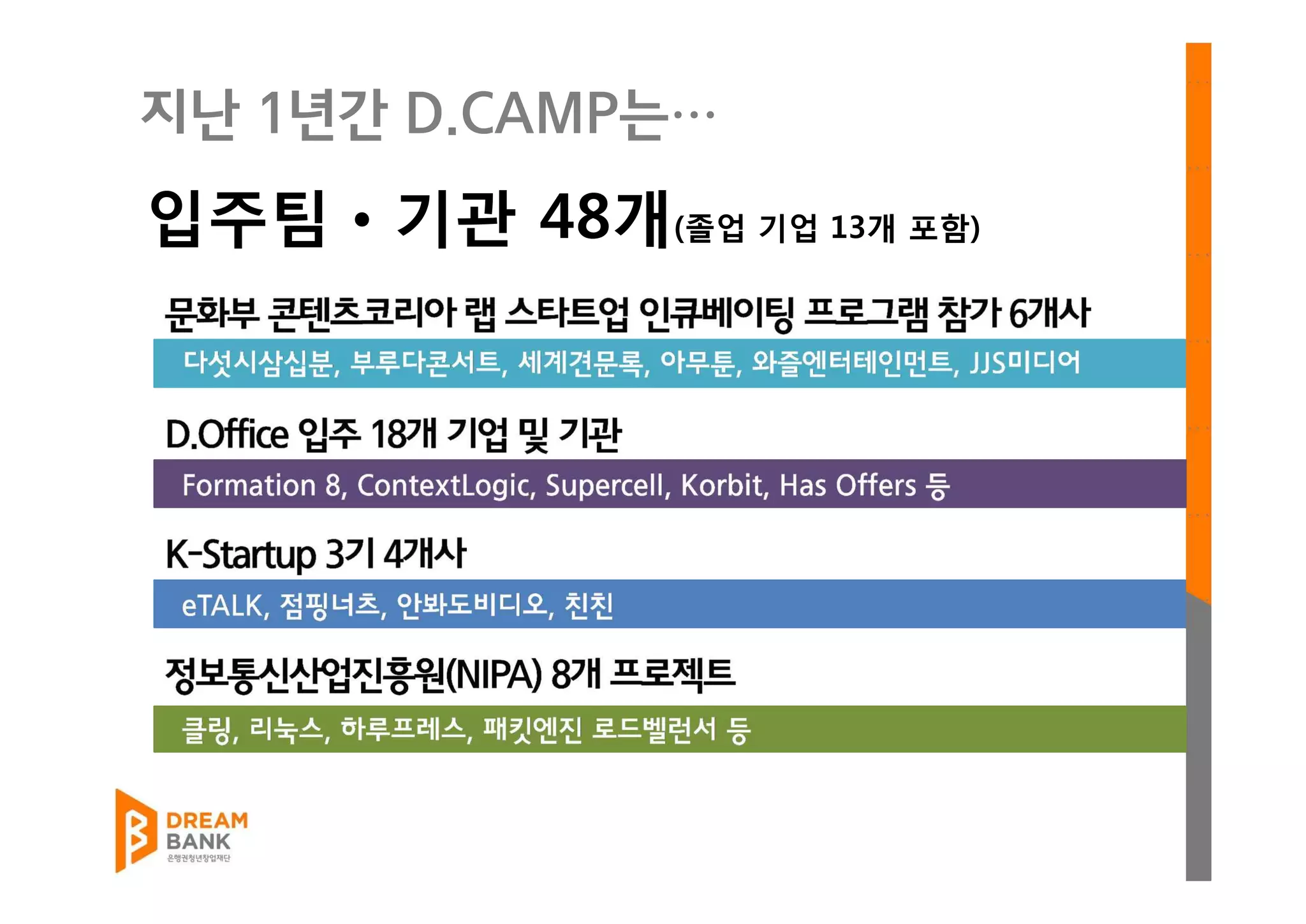 지난 1년간 D.CAMP는…
입주팀ㆍ기관 48개(졸업 기업 13개 포함)
 
