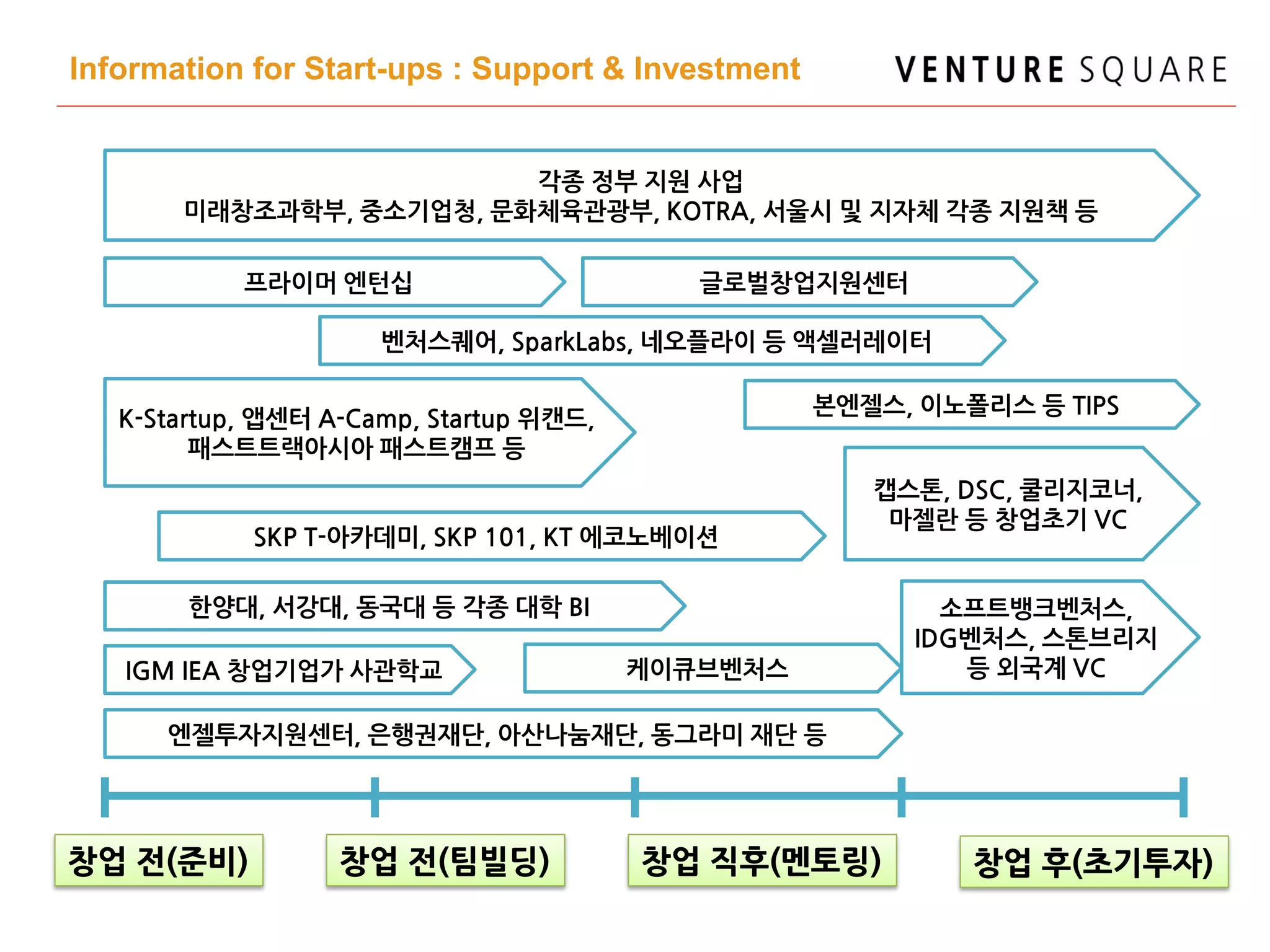 Information for Start-ups : Support & Investment
각종 정부 지원 사업
미래창조과학부, 중소기업청, 문화체육관광부, KOTRA, 서울시 및 지자체 각종 지원책 등
창업 전(준비) 창업 전(팀빌딩) 창업 직후(멘토링) 창업 후(초기투자)
프라이머 엔턴십
벤처스퀘어, SparkLabs, 네오플라이 등 액셀러레이터
IGM IEA 창업기업가 사관학교
본엔젤스, 이노폴리스 등 TIPS
케이큐브벤처스
캡스톤, DSC, 쿨리지코너,
마젤란 등 창업초기 VC
SKP T-아카데미, SKP 101, KT 에코노베이션
엔젤투자지원센터, 은행권재단, 아산나눔재단, 동그라미 재단 등
K-Startup, 앱센터 A-Camp, Startup 위캔드,
패스트트랙아시아 패스트캠프 등
한양대, 서강대, 동국대 등 각종 대학 BI 소프트뱅크벤처스,
IDG벤처스, 스톤브리지
등 외국계 VC
글로벌창업지원센터
 