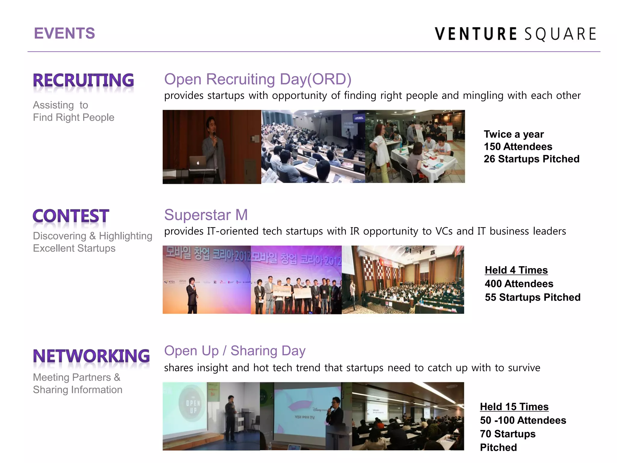 EVENTS
Open Recruiting Day(ORD)
Superstar M
Twice a year
150 Attendees
26 Startups Pitched
Discovering & Highlighting
Excellent Startups
Held 4 Times
400 Attendees
55 Startups Pitched
Open Up / Sharing Day
Meeting Partners &
Sharing Information
Held 15 Times
50 -100 Attendees
70 Startups
Pitched
Assisting to
Find Right People
provides startups with opportunity of finding right people and mingling with each other
provides IT-oriented tech startups with IR opportunity to VCs and IT business leaders
shares insight and hot tech trend that startups need to catch up with to survive
 