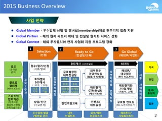사업 전략
2
2015 Business Overview
Ready to Go
(컨설팅/교육)
Go Global
(해외IR/사업화)
2 3
중국/
동남아
유럽
미국
일본
글로벌창업
내부컨설팅
공모
(온라인
공고)
글로벌
협의체
(NIPA, KISA)
스타트업
협력기관
(창조타운,
창조혁신센터
과학기술지주)
Selection
(선정)
1
접수/평가/선정
(서류/발표)
B2G멤버
100개사
(上65개, 下35개)
타겟
지역
타겟
기술
외부전문
경영컨설팅
(법률/특허/회계)
해외현지
GTM컨설팅
(해외파트너)
해외IR/
데모데이
(현지 ACL,투자)
해외현지화
/사업개발
(파트너, 고객)
글로벌 멘토링
(KIC-G,현지전문가)
이벤트/
네트워킹
창업역량교육
우수업체 발굴
/멤버쉽 관리
내부
컨설턴트
외부/해외
전문파트너
해외투자/
사업화파트너
100개사 (2차컨설팅) 40개사
상담/진단
(수요분석)
컨
설
턴
트
매
칭
타
겟
지
역
별
업
체
선
정
사
후
사
업
화
지
원
공
모
/
추
천
법률 특허
회계 투자
마케팅
(APJC)
마케팅
(USEU)
 Global Member - 우수업체 선별 및 멤버쉽(membership)제로 전주기적 집중 지원
 Global Partner - 해외 현지 파트너 확대 및 컨설팅 현지화 서비스 강화
 Global Connect - 해외 투자유치와 현지 사업화 지원 프로그램 강화
 