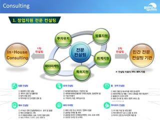 1. 창업지원 전문 컨설팅
투자유치
회계지원
법률지원
특허지원
해외마케팅
In-House
Consulting
민간 전문
컨설팅 기관
1차
컨설팅
2차
컨설팅
※ 컨설팅 비용의70%~80%지원
Consulting
15년 마케팅에 포함
 