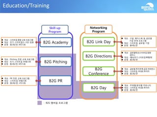 Education/Training
B2G Academy
B2G Pitching
B2G PR
B2G Link Day
: B2G 멤버쉽 프로그램
 개요 : 구글, 페이스북 등 글로벌
기업 연계 프로그램
 대상 : 스타트업, 글로벌 기업
 운영 : 총4회/연
Skill-up
Program
Networking
Program
 개요 : 글로벌테크/스타트업 동향
세미나
 대상 : 예비/초기 스타트업 80명/회
 운영 : 총2회/연
 개요 : 스타트업 종합 교육 프로그램
 대상 : 초기 스타트업(1~3년) 임원
 운영 : 총2회/연, 8주/1회
B2G Directions
B2G
Conference
B2G Day
 개요 : 글로벌 투자연계 공유 컨퍼런스
 대상 : 스타트업, 국내외 투자자
 운영 : 총2회/연
 개요 : 주제별/분야별 커뮤니티
 대상 : 스타트업, 국내외 투자자
 운영 : 총2회/연
 개요 : Pitching 전문 교육 프로그램
 대상 : 초기 스타트업 30명/1회
 운영 : 총2회/연, 8주/1회
 개요 : PR 전문 교육 프로그램
 대상 : 스타트업 30명/1회
 운영 : 총2회/연, 1주/1회
 