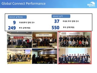 Global Connect Performance
국내외 투자 업체 건수
투자 금액(억원)
2015년 실적(1Q)
국내외투자 업체 건수
2014년 실적
투자 금액(억원)
싱가포르(’14. 7.) 일본(’14. 9.)
Silicon Valley(’14. 11.) 중국(’14. 12.)
미국(LA, ‘15. 2.)
벨기에(‘15. 3.)
 