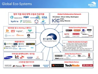 Global Eco-Systems
네트워킹 및 Co-Working 스페이스
정부 지원육성 정책 수립과 자금지원
Global Consulting Partners
스타트업 전문 미디어
액셀러레이터 Global Accelerators & Angels
Global Collaboration Network
KIC-Global : Silicon Valley, Washington
Europe,
Beijing, Moscow
지역 창조경제혁신센터 : 대기업
Global Media Partner
Global Business Partners
(US Law firm) (US Law firm) (Singapore
Accounting)
(US legal,
Patent)
(Singapore
Marketing)
(Singapore Media)
(China Marketing)
(China
Mobile)
(China
Marketing/Mobile)
(US
IT Biz Dev.)
(China
MobileGame)
(China
E/M-Commerce)
미국 : Founders Space, Berkeley Angel Networks,
The Angels Forum, Garage Technology Ventures
영국 : London & Partners, Bakery, Oxygen Accelerator
브뤼셀 : StartupBootcamp, Yes!Delft 등
일본 : Global Brain, ReBright / 중국 : IDG Accel., China Forum 등
싱가포르 : SiTF, GREE Ventures, Golden Gate Ventures
 