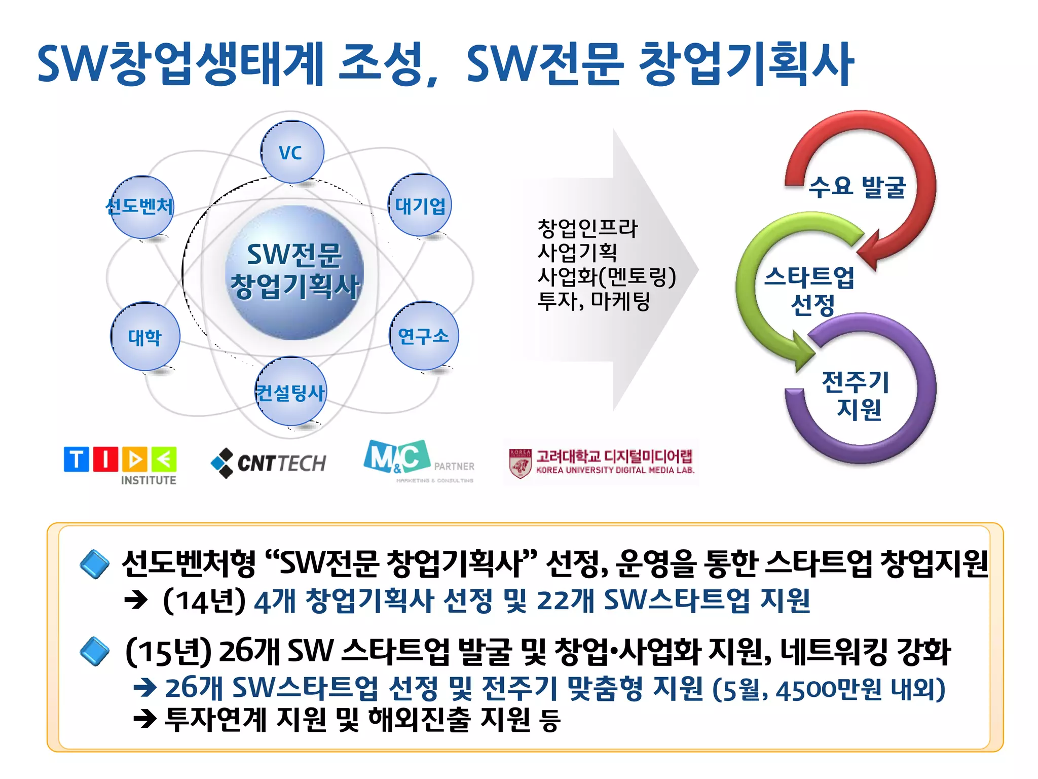 SW창업생태계 조성, SW전문 창업기획사
SW전문
창업기획사
선도벤처 대기업
대학 연구소
컨설팅사
VC
선도벤처형 “SW전문 창업기획사” 선정, 운영을 통한 스타트업 창업지원
 (14년) 4개 창업기획사 선정 및 22개 SW스타트업 지원
(15년) 26개 SW 스타트업 발굴 및 창업•사업화 지원, 네트워킹 강화
 26개 SW스타트업 선정 및 전주기 맞춤형 지원 (5월, 4500만원 내외)
 투자연계 지원 및 해외진출 지원 등
수요 발굴
스타트업
선정
전주기
지원
창업인프라
사업기획
사업화(멘토링)
투자, 마케팅
 