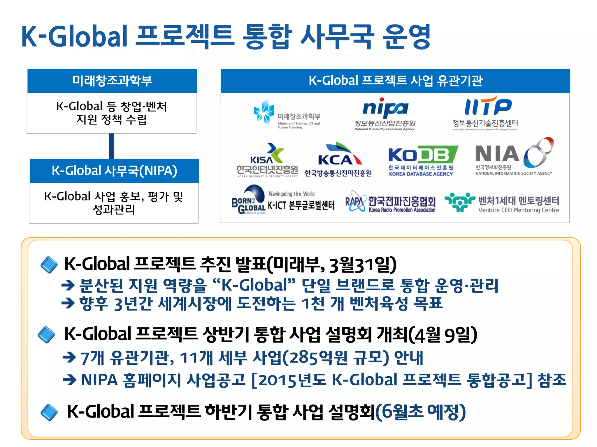 K-Global 프로젝트 추진 발표(미래부, 3월31일)
 분산된 지원 역량을 “K-Global” 단일 브랜드로 통합 운영·관리
 향후 3년간 세계시장에 도전하는 1천 개 벤처육성 목표
K-Global 프로젝트 하반기 통합 사업 설명회(6월초 예정)
K-Global 프로젝트 상반기 통합 사업 설명회 개최(4월 9일)
 7개 유관기관, 11개 세부 사업(285억원 규모) 안내
K-Global 등 창업·벤처
지원 정책 수립
미래창조과학부
K-Global 사업 홍보, 평가 및
성과관리
K-Global 사무국(NIPA)
K-Global 프로젝트 사업 유관기관
K-Global 프로젝트 통합 사무국 운영
 NIPA 홈페이지 사업공고 [2015년도 K-Global 프로젝트 통합공고] 참조
 