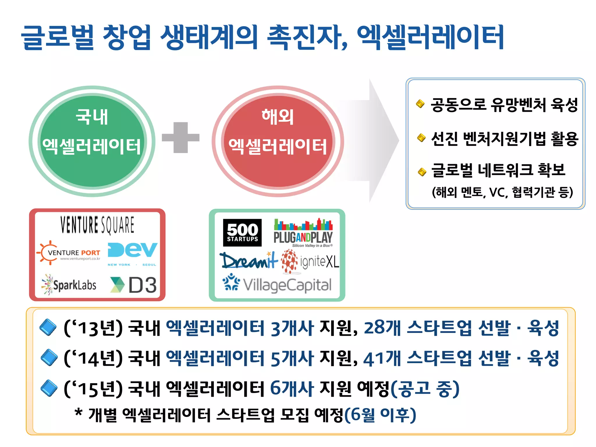 글로벌 창업 생태계의 촉진자, 엑셀러레이터
국내
엑셀러레이터
해외
엑셀러레이터
공동으로 유망벤처 육성
선진 벤처지원기법 활용
글로벌 네트워크 확보
(‘14년) 국내 엑셀러레이터 5개사 지원, 41개 스타트업 선발 · 육성
(‘13년) 국내 엑셀러레이터 3개사 지원, 28개 스타트업 선발 · 육성
(‘15년) 국내 엑셀러레이터 6개사 지원 예정(공고 중)
(해외 멘토, VC, 협력기관 등)
* 개별 엑셀러레이터 스타트업 모집 예정(6월 이후)
 