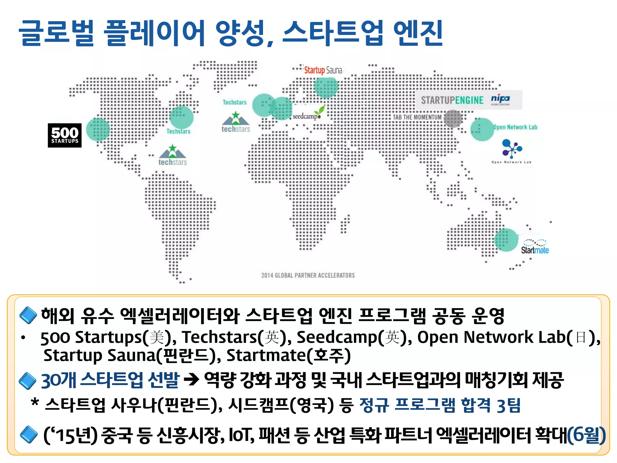 글로벌 플레이어 양성, 스타트업 엔진
(‘15년)중국등신흥시장,IoT, 패션등산업특화파트너엑셀러레이터확대(6월)
30개스타트업 선발 역량강화과정및국내 스타트업과의매칭기회 제공
해외 유수 엑셀러레이터와 스타트업 엔진 프로그램 공동 운영
* 스타트업 사우나(핀란드), 시드캠프(영국) 등 정규 프로그램 합격 3팀
• 500 Startups(美), Techstars(英), Seedcamp(英), Open Network Lab(日),
Startup Sauna(핀란드), Startmate(호주)
 