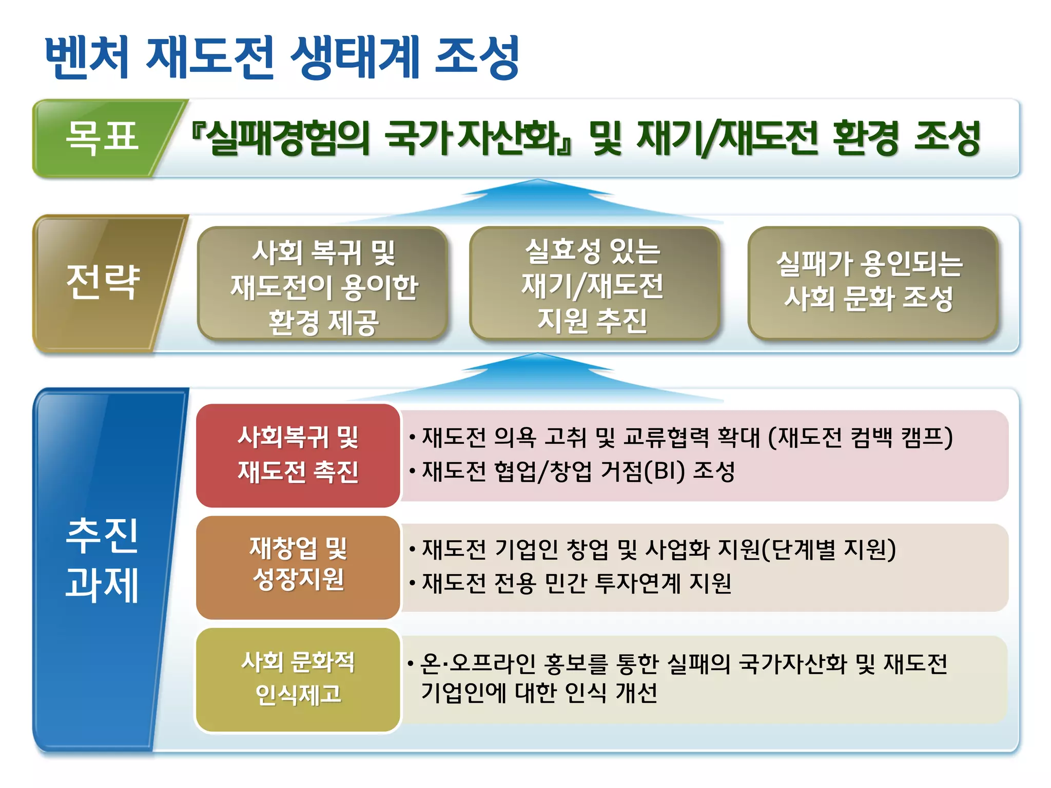 목표 『실패경험의 국가자산화』 및 재기/재도전 환경 조성
전략
추진
과제
사회 복귀 및
재도전이 용이한
환경 제공
실패가 용인되는
사회 문화 조성
실효성 있는
재기/재도전
지원 추진
• 재도전 의욕 고취 및 교류협력 확대 (재도전 컴백 캠프)
• 재도전 협업/창업 거점(BI) 조성
사회복귀 및
재도전 촉진
• 재도전 기업인 창업 및 사업화 지원(단계별 지원)
• 재도전 전용 민간 투자연계 지원
재창업 및
성장지원
• 온·오프라인 홍보를 통한 실패의 국가자산화 및 재도전
기업인에 대한 인식 개선
사회 문화적
인식제고
벤처 재도전 생태계 조성
 