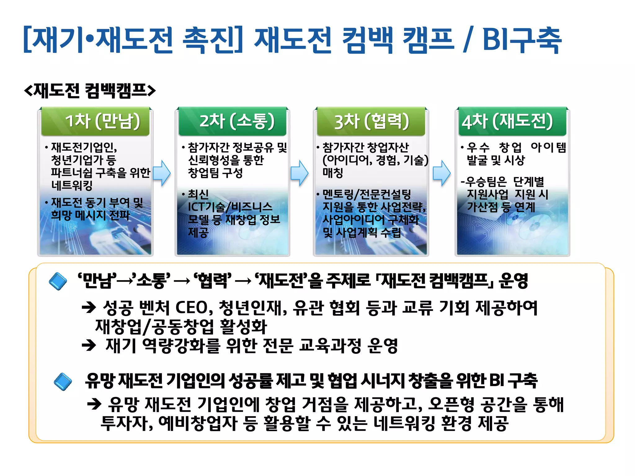 [재기•재도전 촉진] 재도전 컴백 캠프 / BI구축
 성공 벤처 CEO, 청년인재, 유관 협회 등과 교류 기회 제공하여
재창업/공동창업 활성화
 재기 역량강화를 위한 전문 교육과정 운영
• 재도전기업인,
청년기업가 등
파트너쉽 구축을 위한
네트워킹
• 재도전 동기 부여 및
희망 메시지 전파
• 참가자간 정보공유 및
신뢰형성을 통한
창업팀 구성
• 최신
ICT기술/비즈니스
모델 등 재창업 정보
제공
• 참가자간 창업자산
(아이디어, 경험, 기술)
매칭
• 멘토링/전문컨설팅
지원을 통한 사업전략,
사업아이디어 구체화
및 사업계획 수립
• 우 수 창 업 아 이 템
발굴 및 시상
-우승팀은 단계별
지원사업 지원 시
가산점 등 연계
1차 (만남) 2차 (소통) 3차 (협력) 4차 (재도전)
‘만남’→’소통’ → ‘협력’→ ‘재도전’을주제로「재도전컴백캠프」 운영
유망재도전기업인의성공률제고 및 협업시너지창출을위한 BI 구축
 유망 재도전 기업인에 창업 거점을 제공하고, 오픈형 공간을 통해
투자자, 예비창업자 등 활용할 수 있는 네트워킹 환경 제공
<재도전 컴백캠프>
 