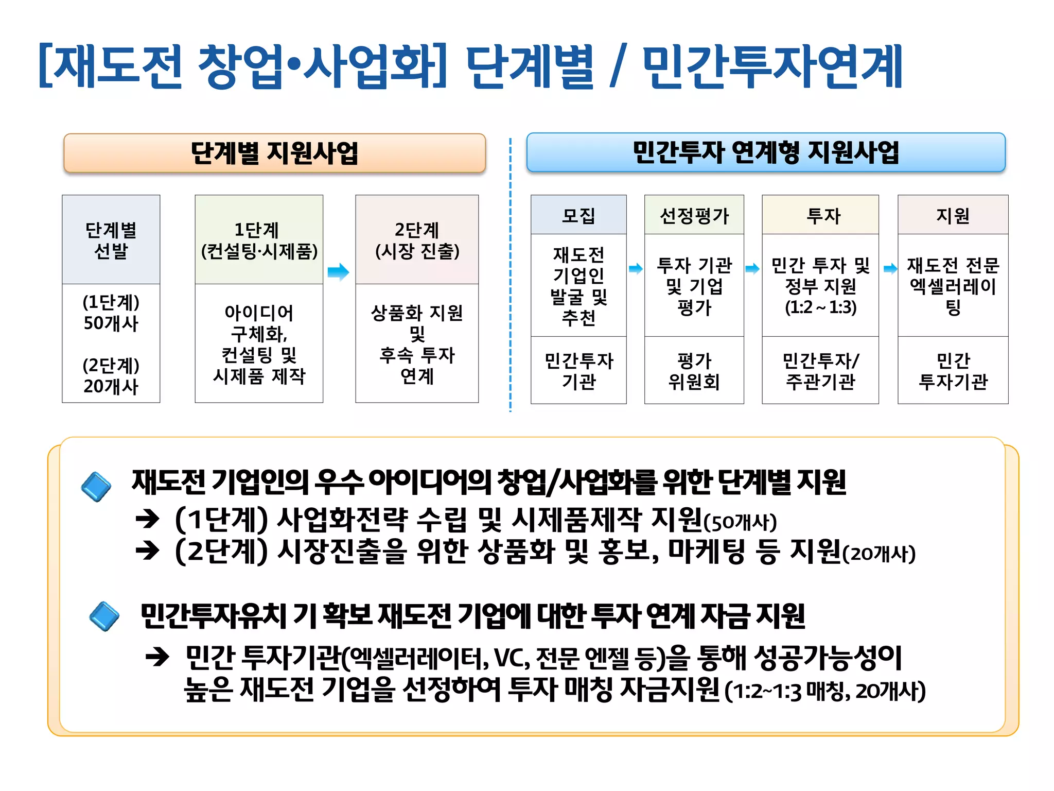 [재도전 창업•사업화] 단계별 / 민간투자연계
재도전기업인의우수아이디어의창업/사업화를위한단계별지원
민간투자유치기 확보재도전기업에대한 투자연계 자금지원
 (1단계) 사업화전략 수립 및 시제품제작 지원(50개사)
 (2단계) 시장진출을 위한 상품화 및 홍보, 마케팅 등 지원(20개사)
 민간 투자기관(엑셀러레이터, VC, 전문 엔젤 등)을 통해 성공가능성이
높은 재도전 기업을 선정하여 투자 매칭 자금지원(1:2~1:3매칭,20개사)
모집 선정평가 투자 지원
재도전
기업인
발굴 및
추천
투자 기관
및 기업
평가
민간 투자 및
정부 지원
(1:2～1:3)
재도전 전문
엑셀러레이
팅
민간투자
기관
평가
위원회
민간투자/
주관기관
민간
투자기관
단계별
선발
1단계
(컨설팅·시제품)
2단계
(시장 진출)
(1단계)
50개사
(2단계)
20개사
아이디어
구체화,
컨설팅 및
시제품 제작
상품화 지원
및
후속 투자
연계
단계별 지원사업 민간투자 연계형 지원사업
 