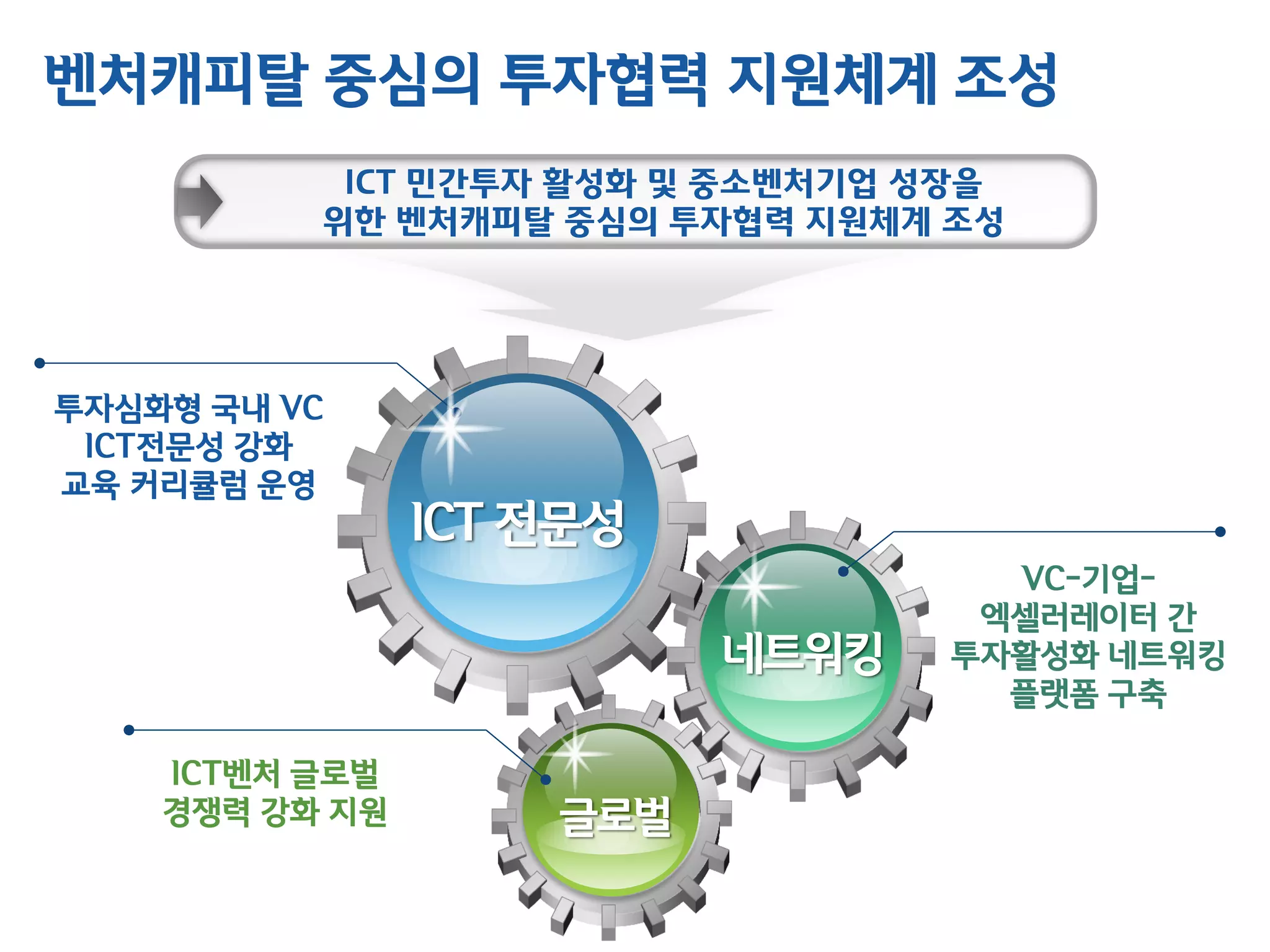 ICT 전문성
네트워킹
글로벌
투자심화형 국내 VC
ICT전문성 강화
교육 커리큘럼 운영
VC-기업-
엑셀러레이터 간
투자활성화 네트워킹
플랫폼 구축
ICT벤처 글로벌
경쟁력 강화 지원
벤처캐피탈 중심의 투자협력 지원체계 조성
ICT 민간투자 활성화 및 중소벤처기업 성장을
위한 벤처캐피탈 중심의 투자협력 지원체계 조성
 