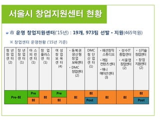 서울시 창업지원센터 현황
미래 성장 가능성이 돋보이는 50개의 핵심 스트업을 매년 선정하고 투자 유치, 사업
확장, 인수합병, 상장 등 출구전략을 정부가 집중 지원하는 제도. 스타트업들은 중앙정
부 부처 및 공공부문 유관기관 그리고 민간으로부터 무료로 서비스를 받을 수 있음.
市 운영 창업지원센터('15년) : 19개, 973팀 선발ㆍ지원(465억원)
※ 창업센터 운영현황 ('15년 기준)
청 년
창 업
센 터
(2)
장 년
창 업
센 터
(1)
아 스
피 린
센 터
(1)
창 업
플러스
센 터
(1)
여 성
창 업
보 육
센 터
(4)
ㆍ동북권
생산형
창업
보육센터
ㆍDMC
창업센터
(2)
DMC
첨 단
산 업
센 터
(1)
ㆍ패션창작
스튜디오
ㆍ게임
컨텐츠센터
ㆍ애니
메이션센터
(3)
ㆍ성수IT
종합센터
ㆍ서울앱
창업센터
(2)
ㆍ신기술
창업센터
ㆍ창업
지원센터
(2)
Pre-BI
Pre
BI
Pre
BI
BI
BI BI
BI
BI BI Post Post
 