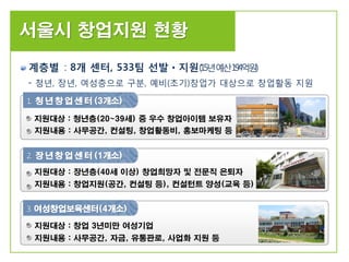 서울시 창업지원 현황
계층별 : 8개 센터, 533팀 선발ㆍ지원('15년예산194억원)
- 청년, 장년, 여성층으로 구분, 예비(초기)창업가 대상으로 창업활동 지원
1. 청 년 창 업 센 터 (3개소)
지원대상 : 청년층(20~39세) 중 우수 창업아이템 보유자
지원내용 : 사무공간, 컨설팅, 창업활동비, 홍보마케팅 등
2. 장 년 창 업 센 터 (1개소)
지원대상 : 장년층(40세 이상) 창업희망자 및 전문직 은퇴자
지원내용 : 창업지원(공간, 컨설팅 등), 컨설턴트 양성(교육 등)
3. 여성창업보육센터(4개소)
지원대상 : 창업 3년미만 여성기업
지원내용 : 사무공간, 자금, 유통판로, 사업화 지원 등
 