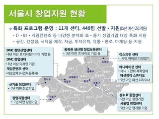 서울시 창업지원 현황
특화 프로그램 운영 : 11개 센터, 440팀 선발ㆍ지원('15년예산271억원)
- ITㆍBTㆍ게임컨텐츠 등 다양한 분야의 초ㆍ중기 창업기업 대상 특화 지원
- 공간, 컨설팅, 시제품 제작, 자금, 투자유치, 유통ㆍ판로, 마케팅 등 지원
중구
노원구
도봉구
강북구
강동구
송파구
강남구
광진구
서초구
관악구
영등포구
강서구
양천구
구로구
금천구
용산구
마포구
서대문구
은평구
종로구
성북구
성동구
동대문구
중랑구
동작구
아스피린 센터
• 시민, 예비(초기)창업가
신기술 창업센터
• 7년미만창업기업
창업지원센터
• 7년미만창업기업
동북권 생산형 창업보육센터
• 3년미만 IT,바이오기업 등
DMC 첨단산업센터
• 8년 미만 IT,디지털미디어 기업 등
DMC 창업센터
• 3년 이상디자인기업
게임콘텐츠 센터
•게임업체 (사업자등록자)
애니메이션 센터
• 애니ㆍ만화 제작업체
패션창작 스튜디오
• 5년미만패션 디자이너
성수 IT 종합센터
• 5년미만창업기업
서울앱 창업센터
• 5년미만앱개발 기업
 