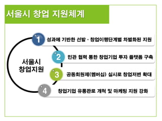 서울시 창업 지원체계
서울시
창업지원
1
4
성과에 기반한 선발ㆍ창업이행단계별 차별화된 지원
2 민관 협력 통한 창업기업 투자 플랫폼 구축
3 공동회원제(멤버십) 실시로 창업저변 확대
창업기업 유통판로 개척 및 마케팅 지원 강화
 
