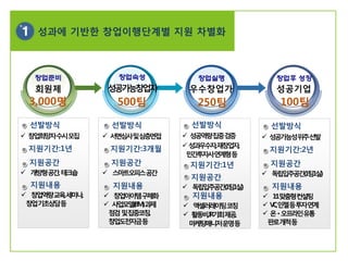 창업준비
회원제
3,000명
창업숙성
성공가능창업자
500팀
창업실행
우수창업가
250팀
선발방식
 창업희망자수시모집
지원기간:1년
지원공간
 개방형공간,테크숍
창업후 성장
성공기업
100팀
지원내용
 창업역량교육,세미나,
창업기초상담등
선발방식
 서면심사및심층면접
지원기간:3개월
지원공간
 스마트오피스공간
지원내용
 창업아이템구체화
 사업모델(BM)과제
점검및집중코칭,
창업도전자금등
선발방식
 성공역량집중검증
성과우수자,재창업자,
민간투자사연계형등
지원기간:1년
지원공간
 독립입주공간(1팀1실)
지원내용
 액셀러레이팅코칭
 활동비,IR기회제공,
마케팅매니저운영등
선발방식
 성공가능성위주선발
지원기간:2년
지원공간
 독립입주공간(1팀1실)
지원내용
 1:1맞춤형컨설팅
 VC,인젤등투자연계
 온ㆍ오프라인유통
판로개척등
성과에 기반한 창업이행단계별 지원 차별화1
 
